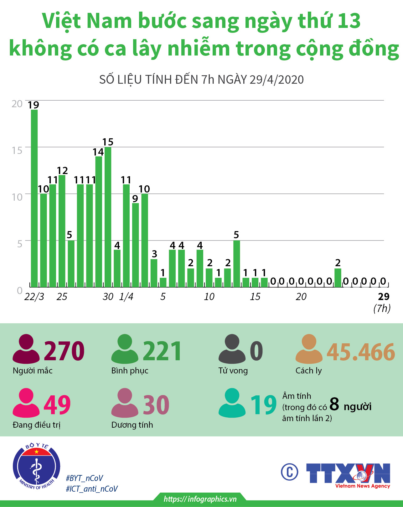 Việt Nam bước sang ngày thứ 13 không có ca lây nhiễm trong cộng đồng (Số liệu tính đến 7h ngày 29/4/2020)