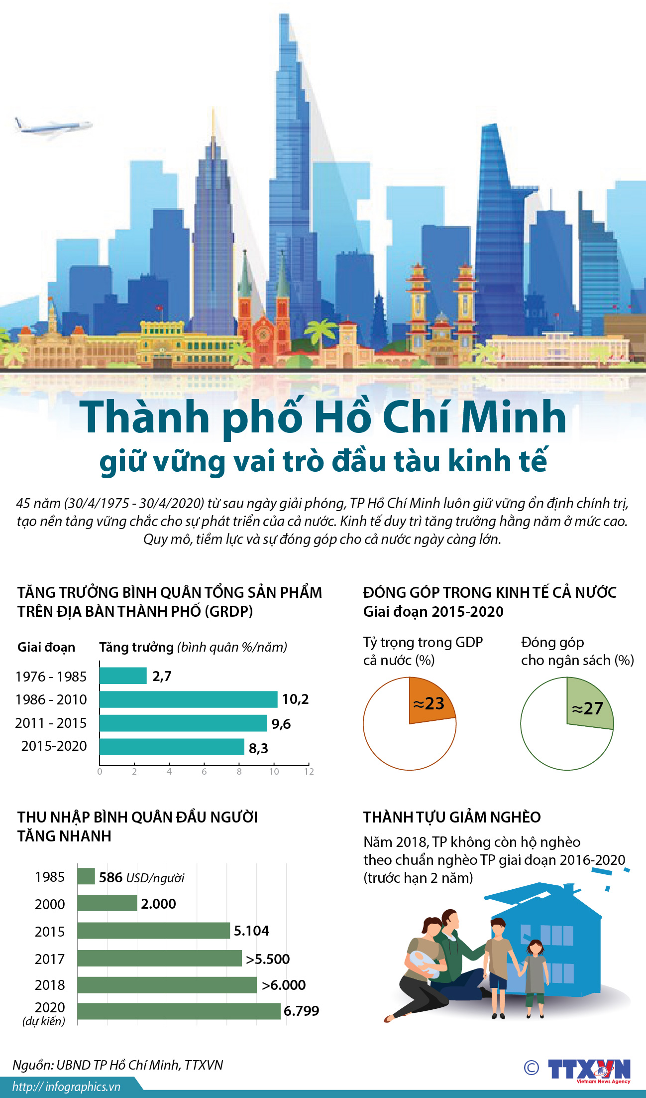 Thành phố Hồ Chí Minh giữ vững vai trò đầu tàu kinh tế