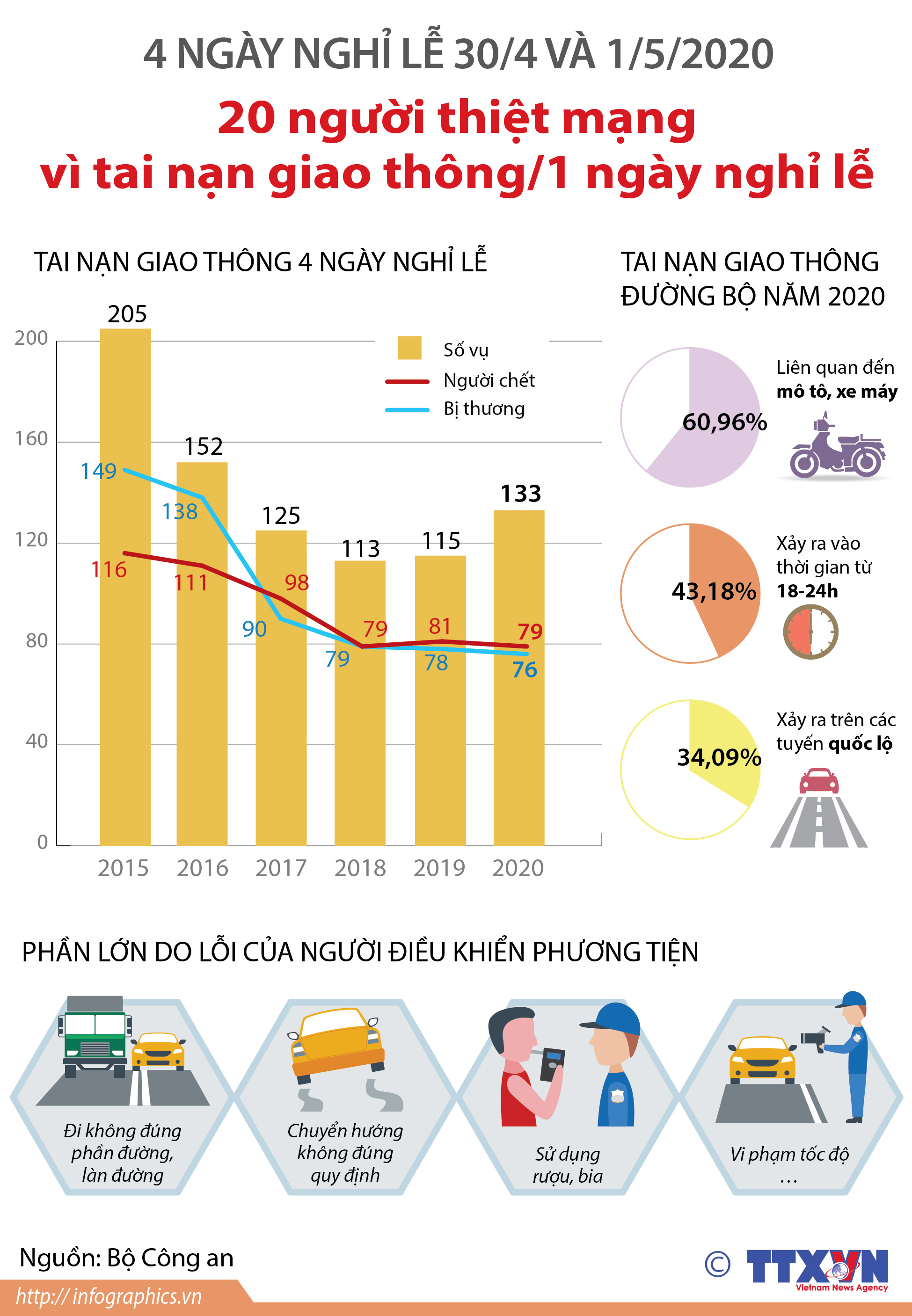 Dịp nghỉ lễ 30/4 và 1/5/2020: 20 người thiệt mạng vì tai nạn giao thông/1 ngày nghỉ lễ
