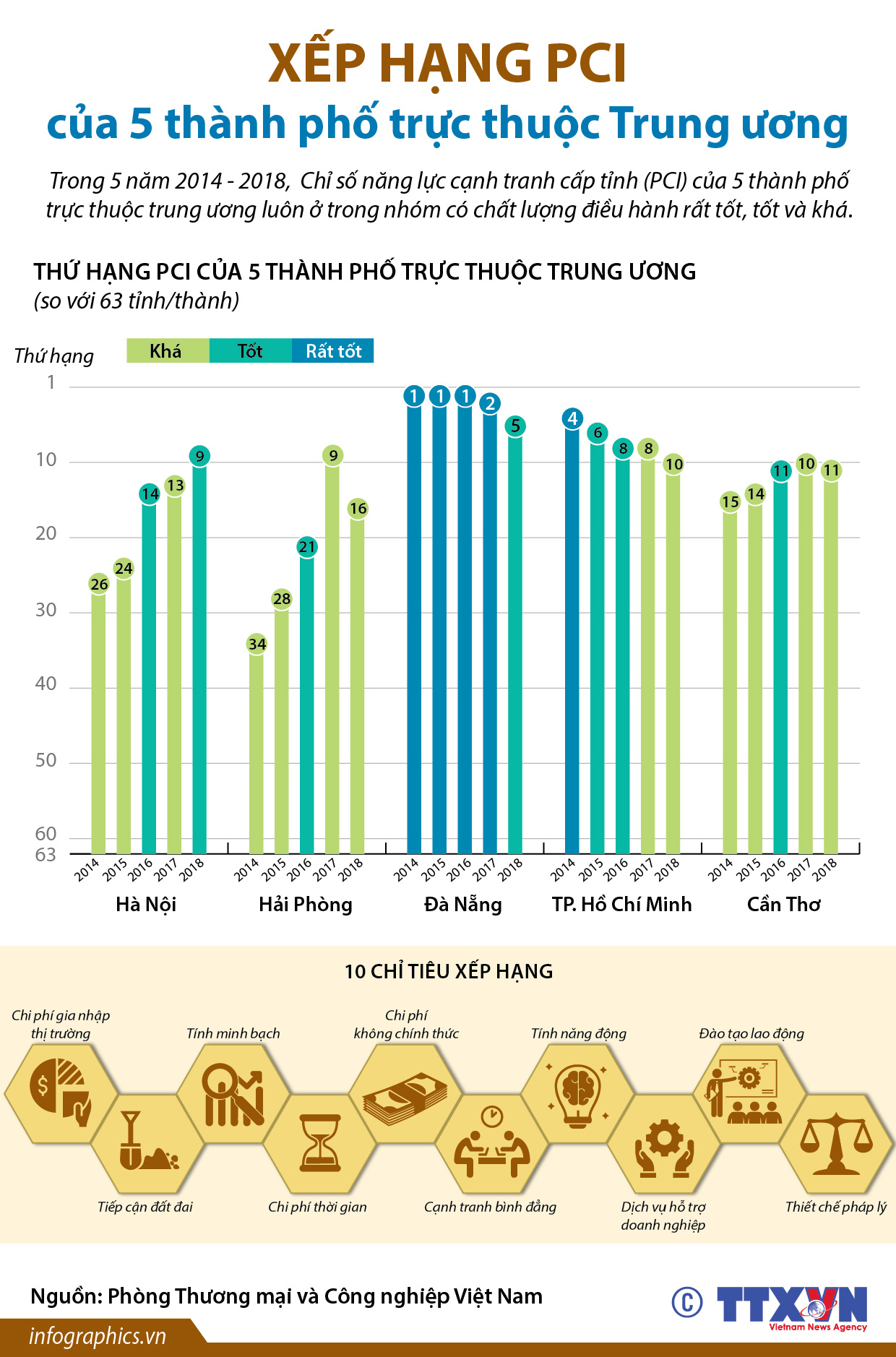Xếp hạng PCI của 5 thành phố trực thuộc Trung ương