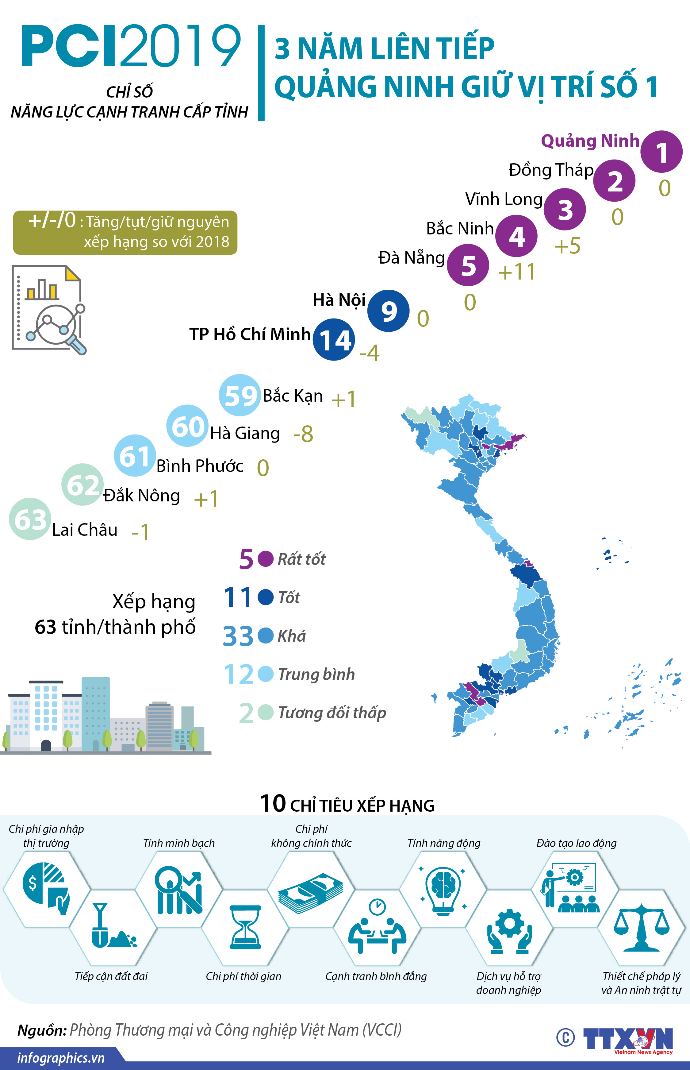 PCI 2019: 3 năm liên tiếp Quảng Ninh giữ vị trí số 1