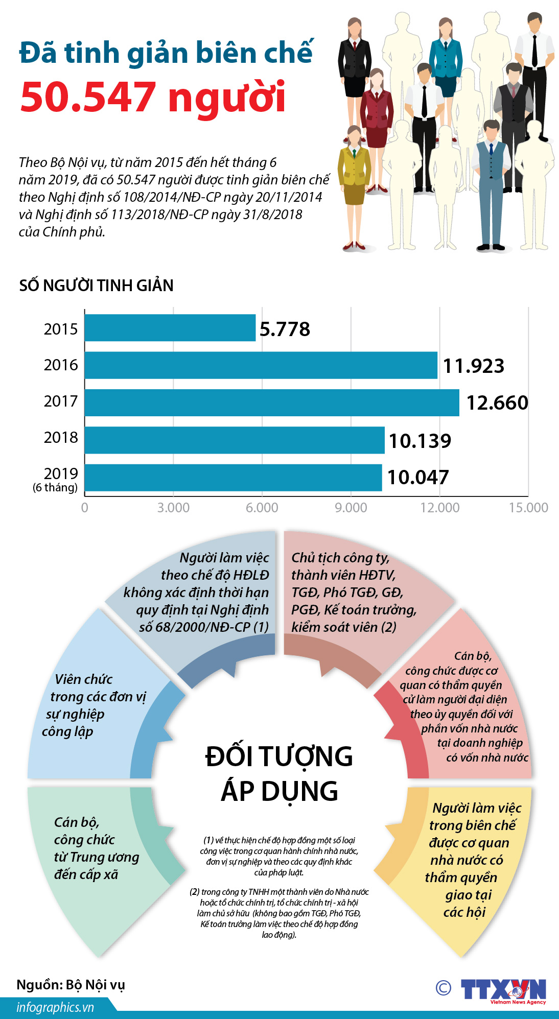 Đã tinh giản biên chế 50.547 người