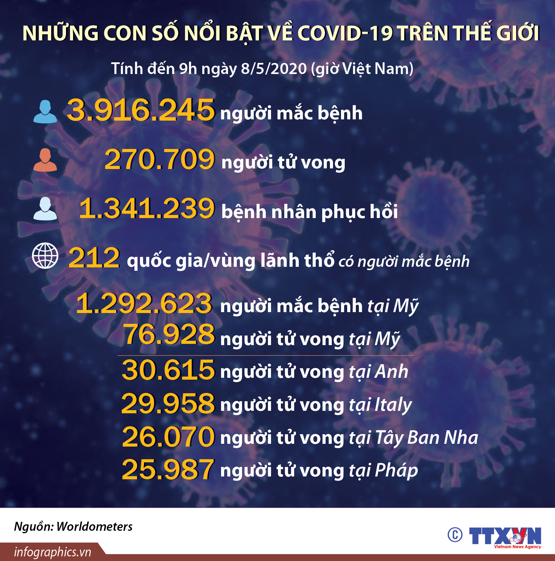 Những con số nổi bật về COVID-19 trên thế giới (đến 9h ngày 8/5/2020)