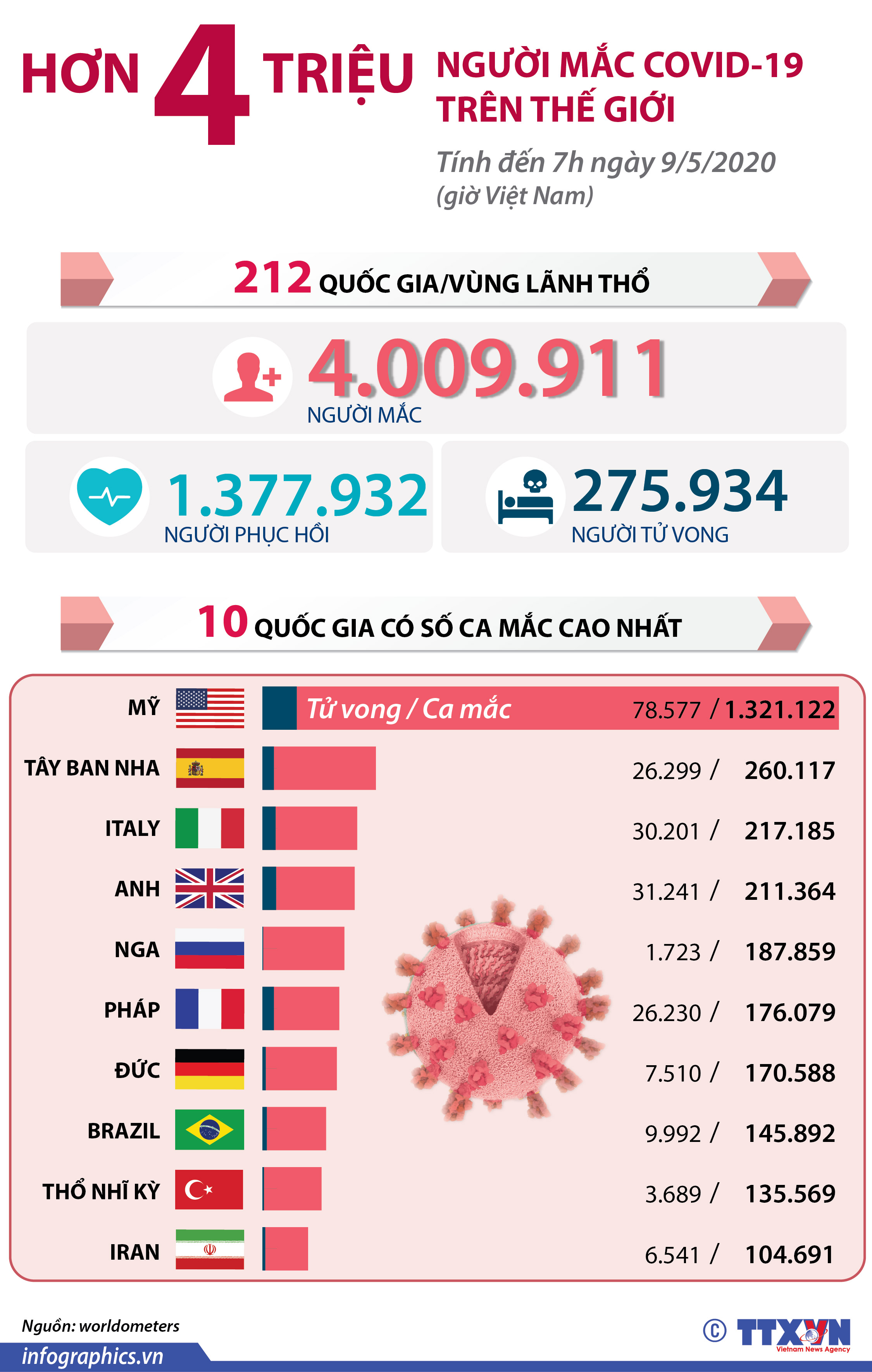 Hơn 4 triệu người mắc COVID-19 trên thế giới (tính đến 7h ngày 9/5/2020 (giờ Việt Nam))