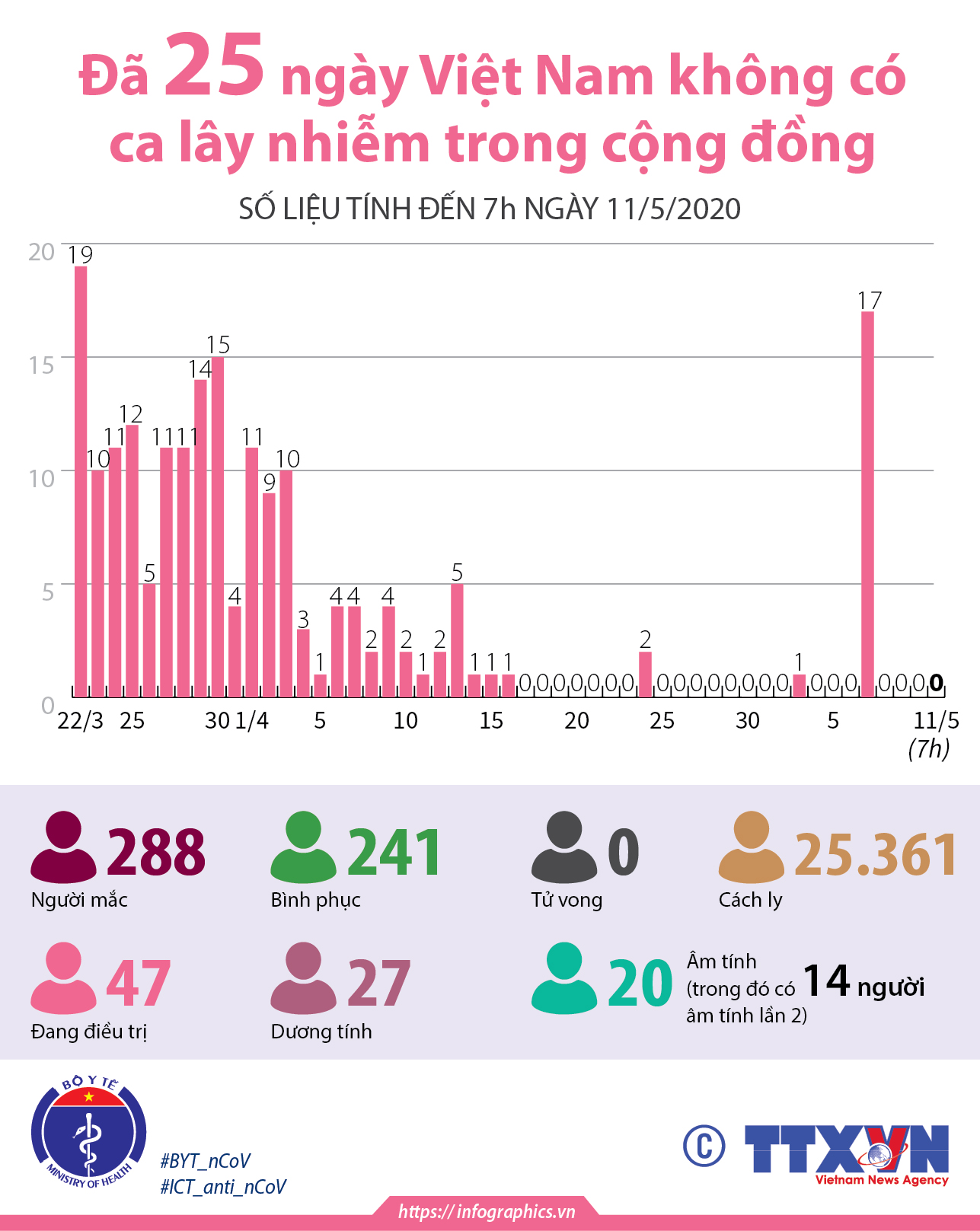 Đã 25 ngày Việt Nam không có ca lây nhiễm trong cộng đồng (Số liệu tính đến 7h ngày 11/5/2020)