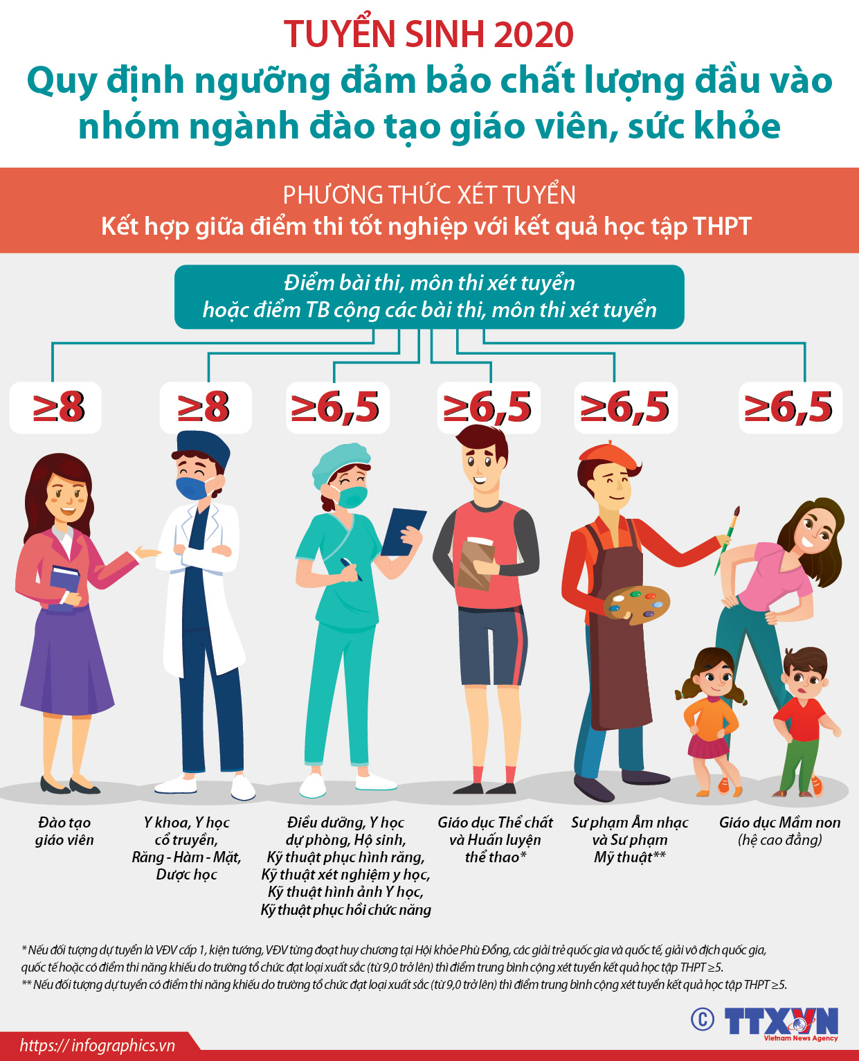 Tuyển sinh 2020: Quy định ngưỡng đảm bảo chất lượng đầu vào nhóm ngành đào tạo giáo viên, sức khỏe