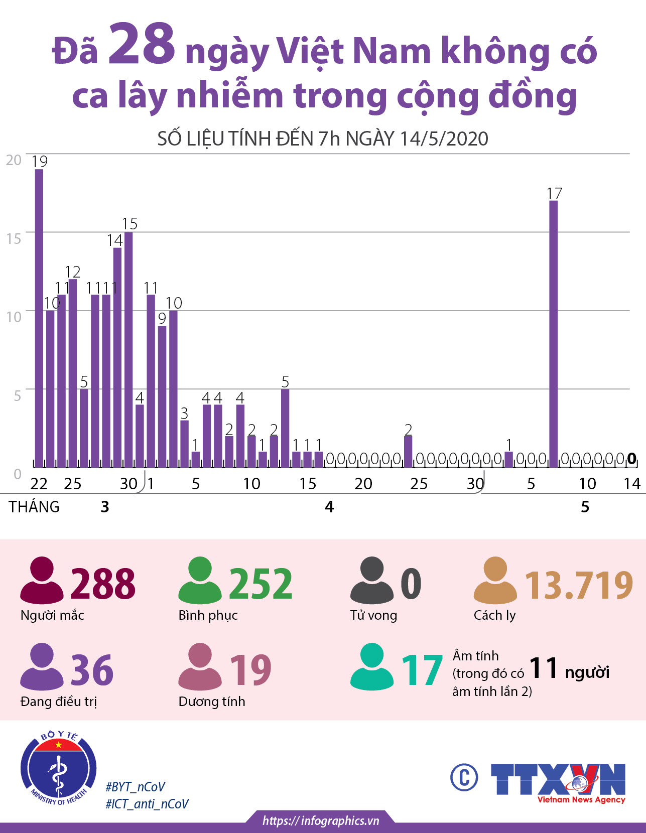 Đã 28 ngày Việt Nam không có ca lây nhiễm trong cộng đồng (số liệu tính đến 7h ngày 14/5/2020)
