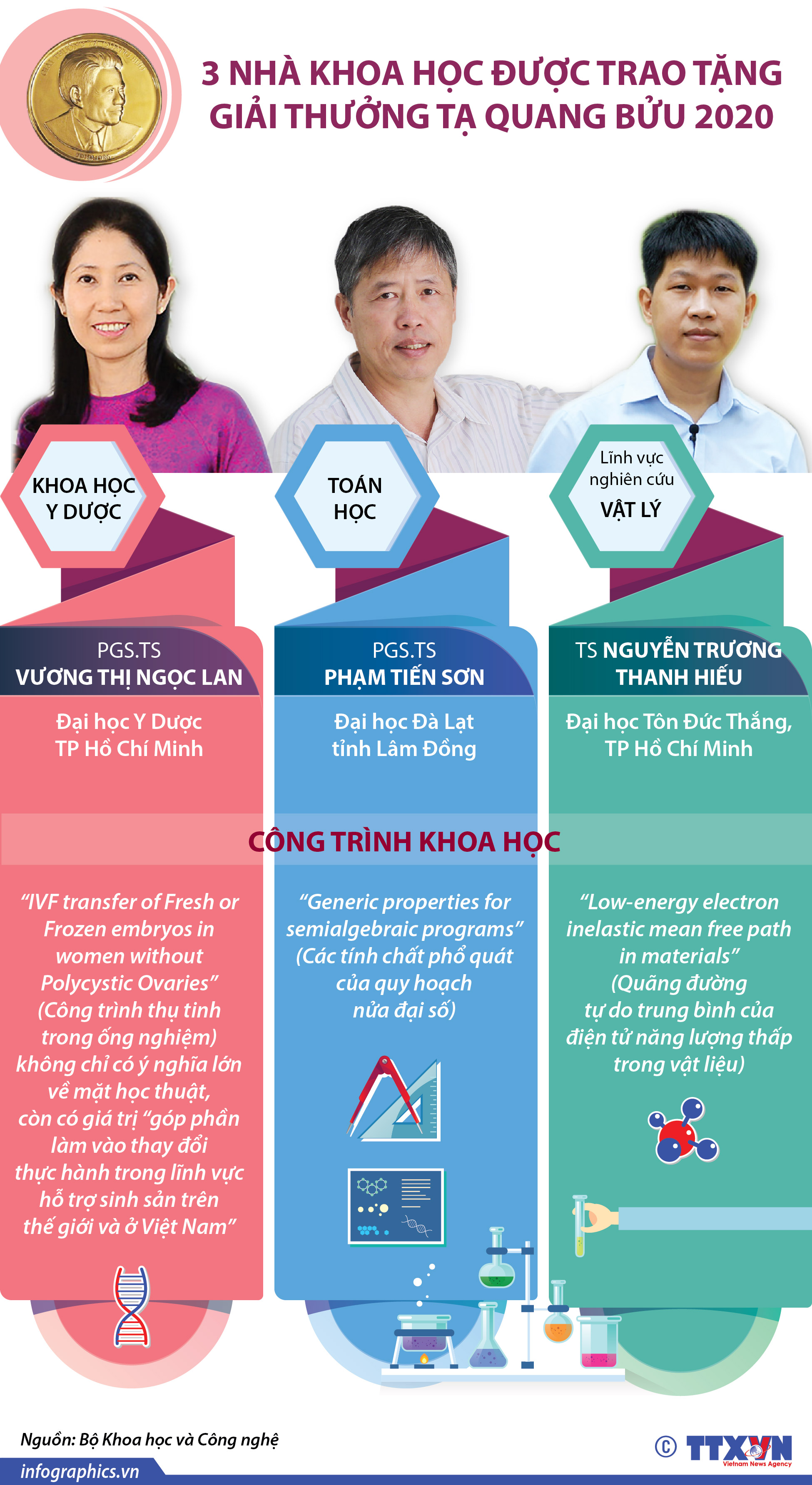 Ba nhà khoa học nhận giải thưởng Tạ Quang Bửu năm 2020