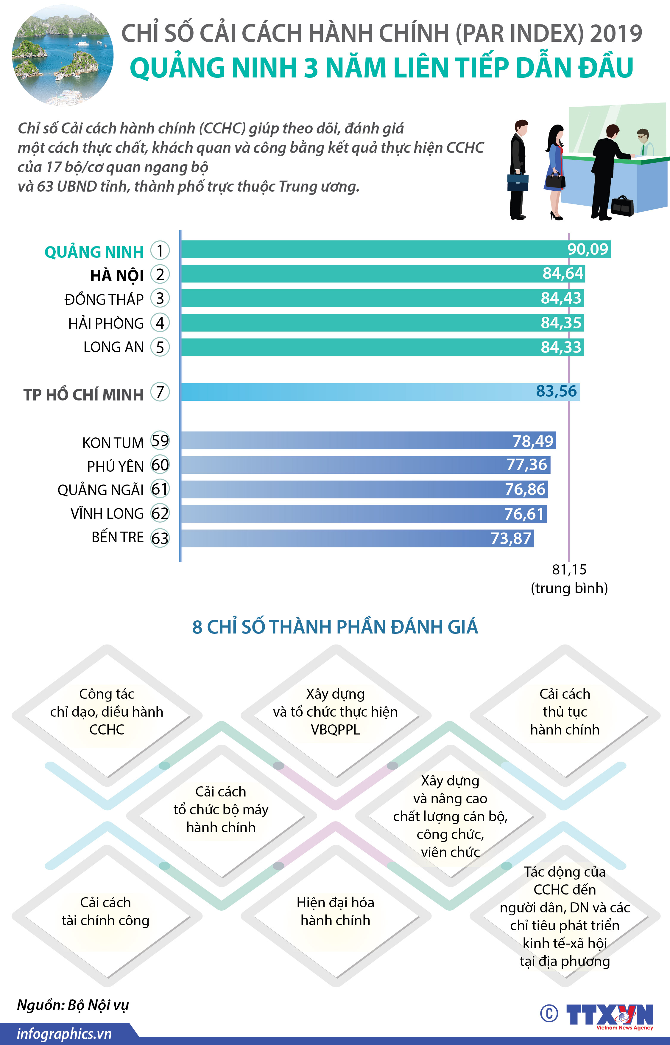 Chỉ số cải cách hành chính (PAR INDEX) 2019: Quảng Ninh 3 năm liên tiếp dẫn đầu