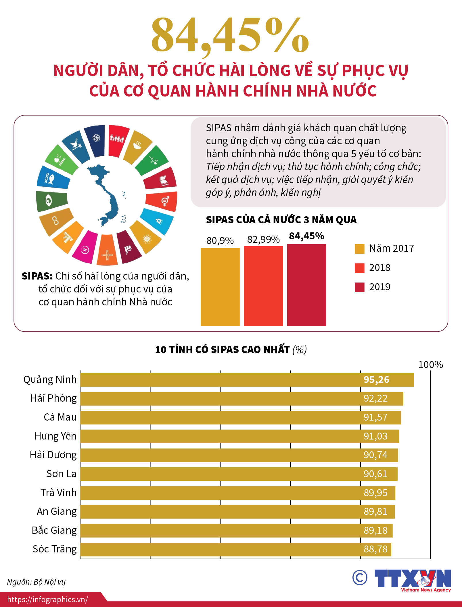 84,45% người dân, tổ chức hài lòng về sự phục vụ của cơ quan hành chính Nhà nước