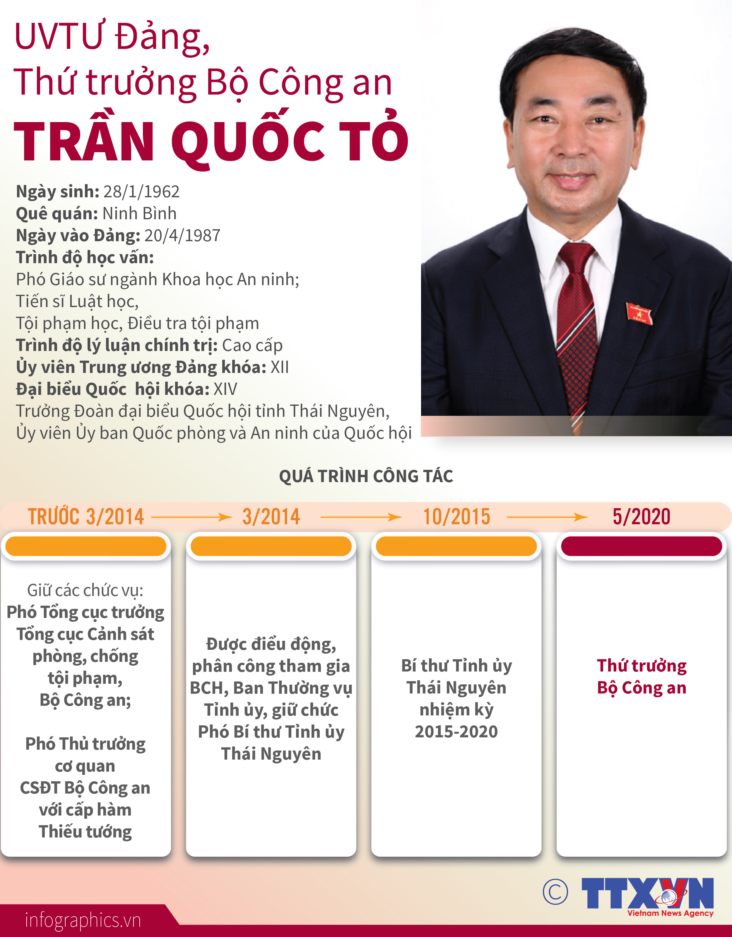 UVTƯ Đảng, Thứ trưởng Bộ Công an Trần Quốc Tỏ