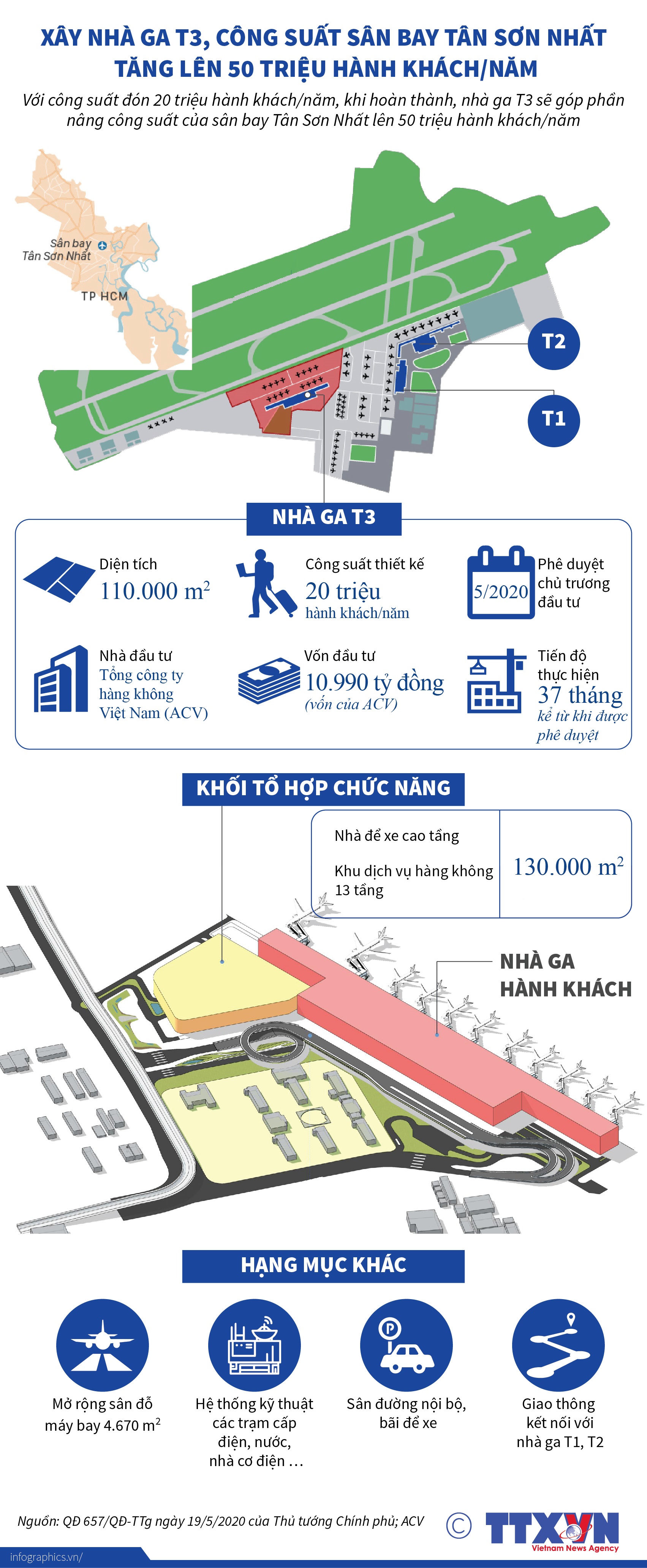 Xây nhà ga T3, công suất sân bay Tân Sơn Nhất tăng lên 50 triệu...