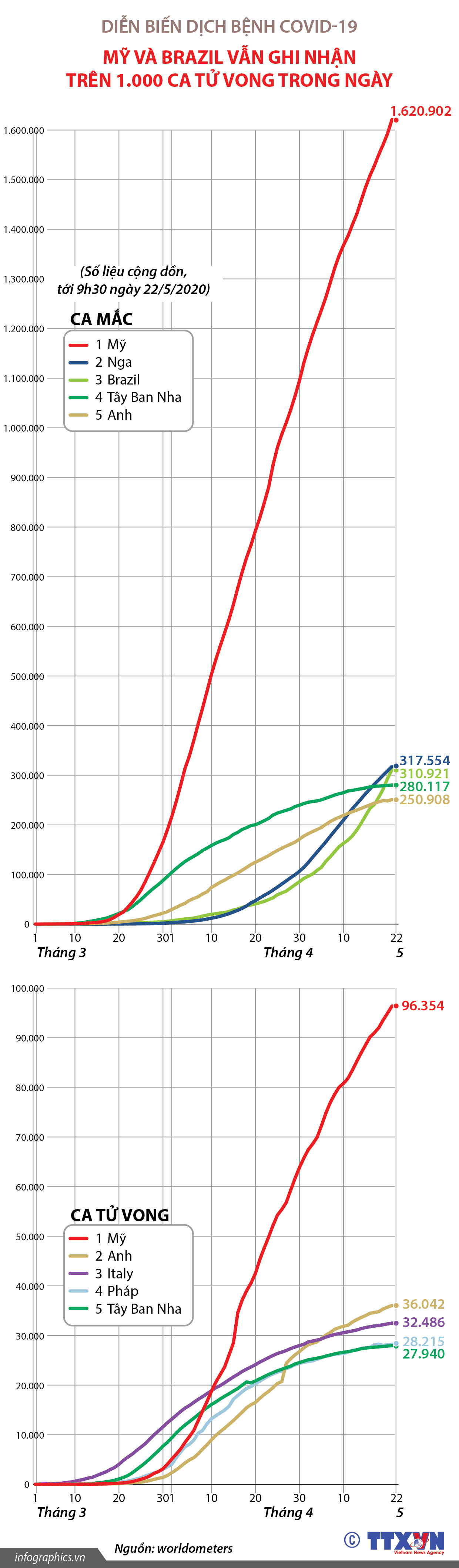 Dịch bệnh COVID-19: Mỹ và Brazil vẫn ghi nhận trên 1.000 ca tử vong trong...