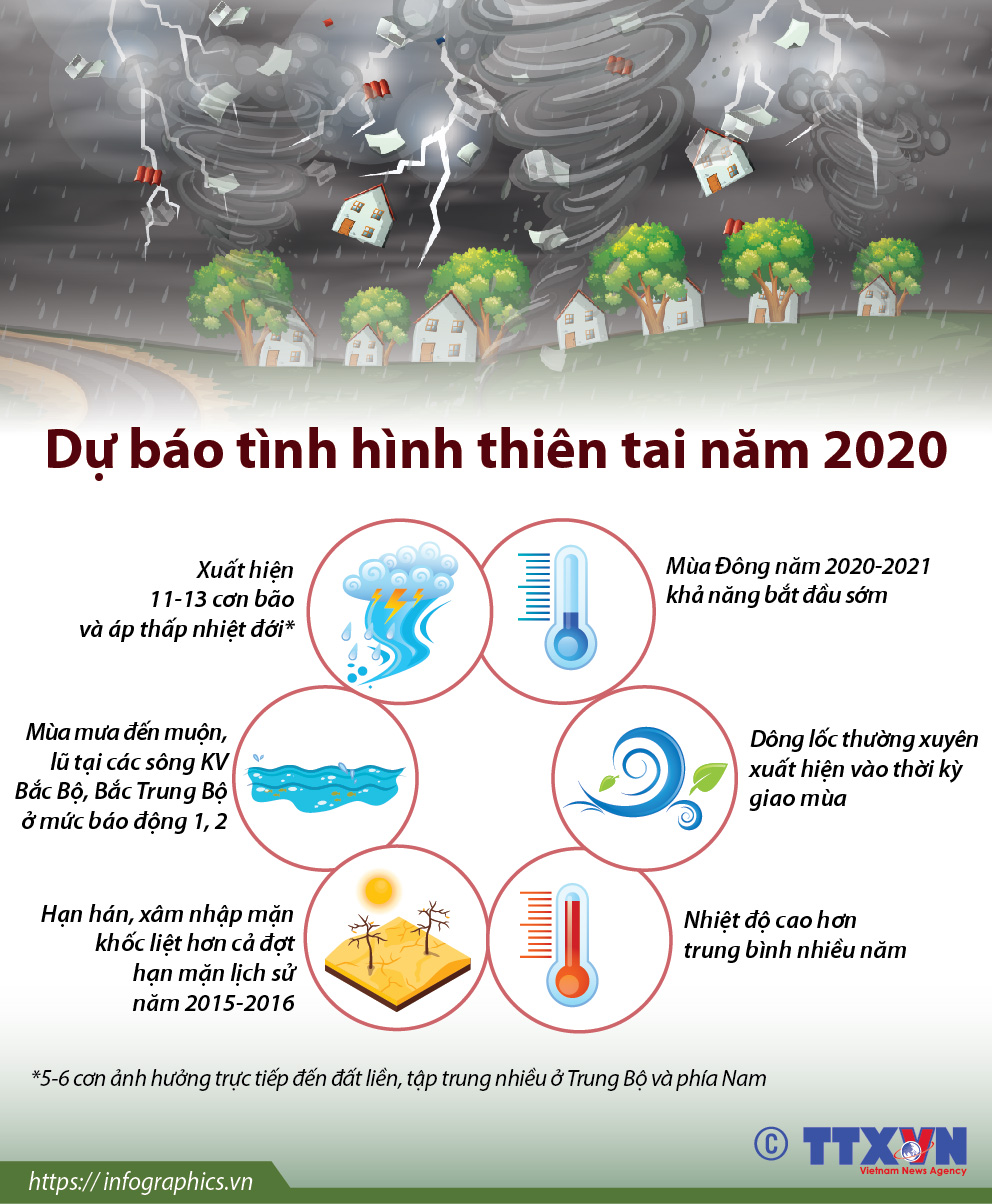 Dự báo tình hình thiên tai năm 2020