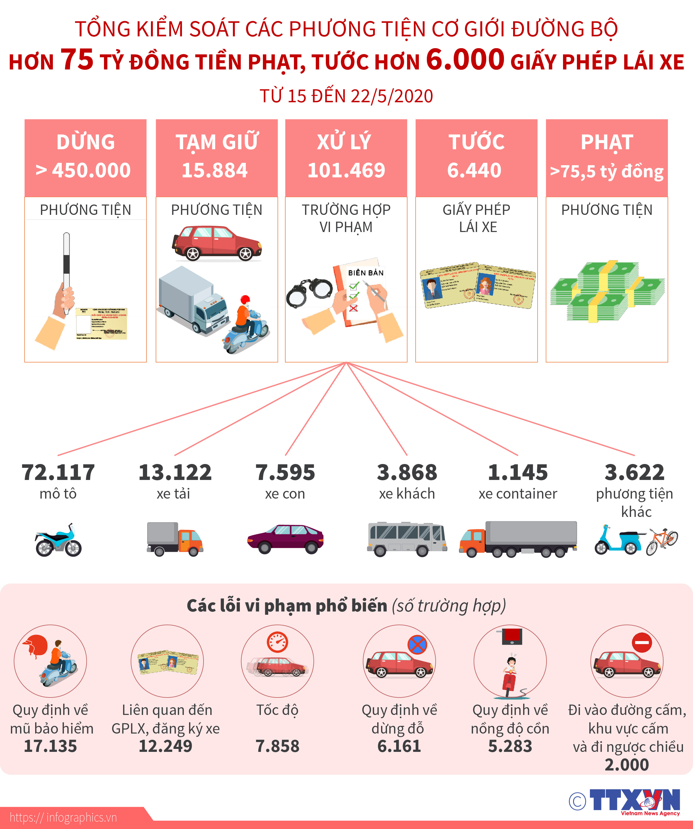 Tổng kiểm soát các phương tiện cơ giới đường bộ: Hơn 75 tỷ đồng tiền phạt, tước hơn 6.000 giấy phép lái xe