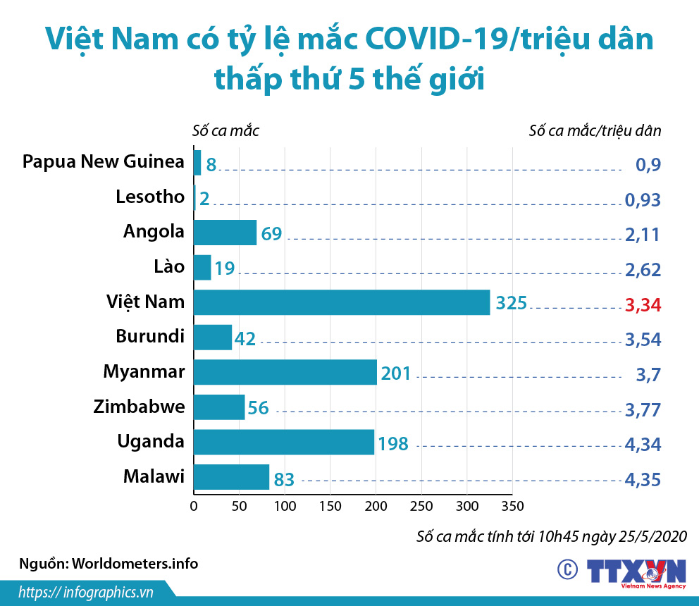Việt Nam có tỷ lệ mắc COVID-19/triệu dân thấp thứ 5 thế giới