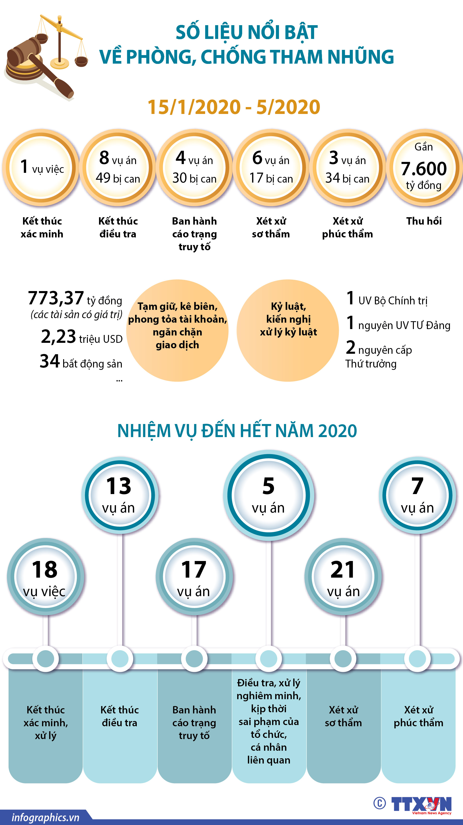 Số liệu nổi bật về phòng, chống tham nhũng