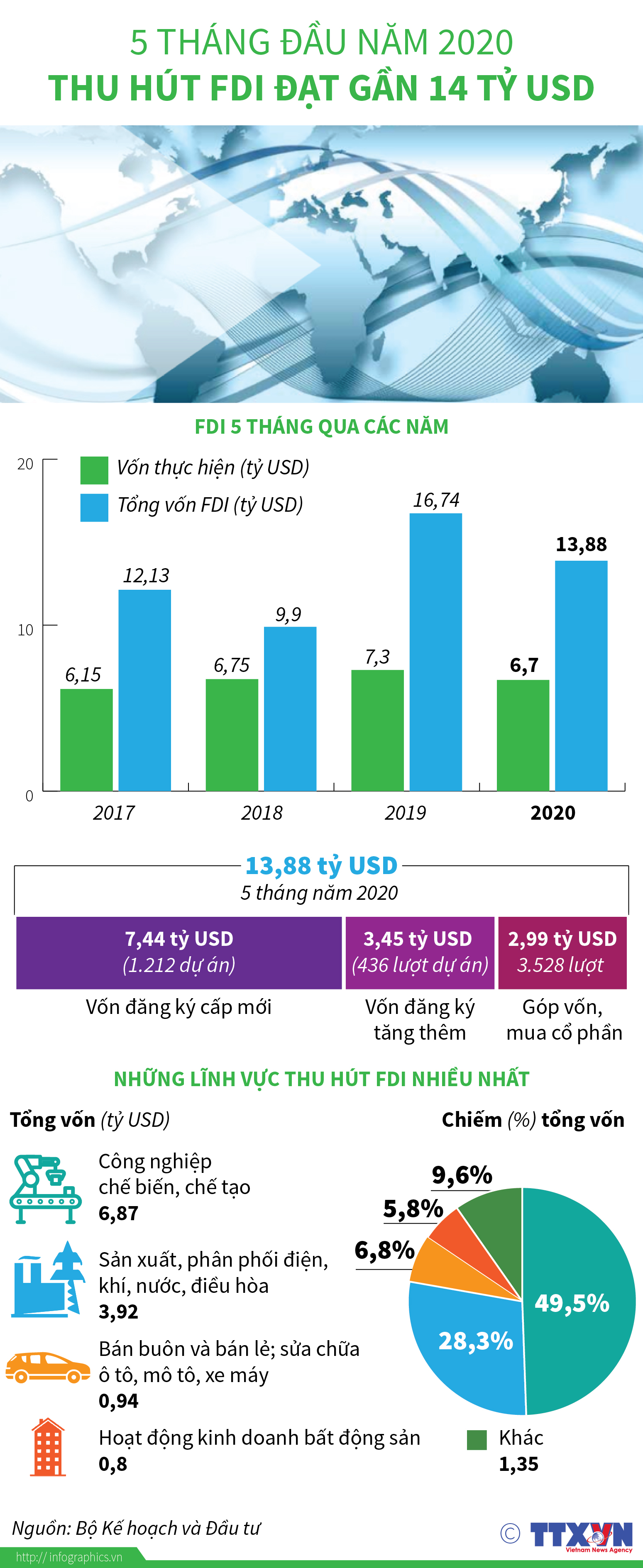 5 tháng đầu năm 2020, thu hút FDI đạt gần 14 tỷ USD