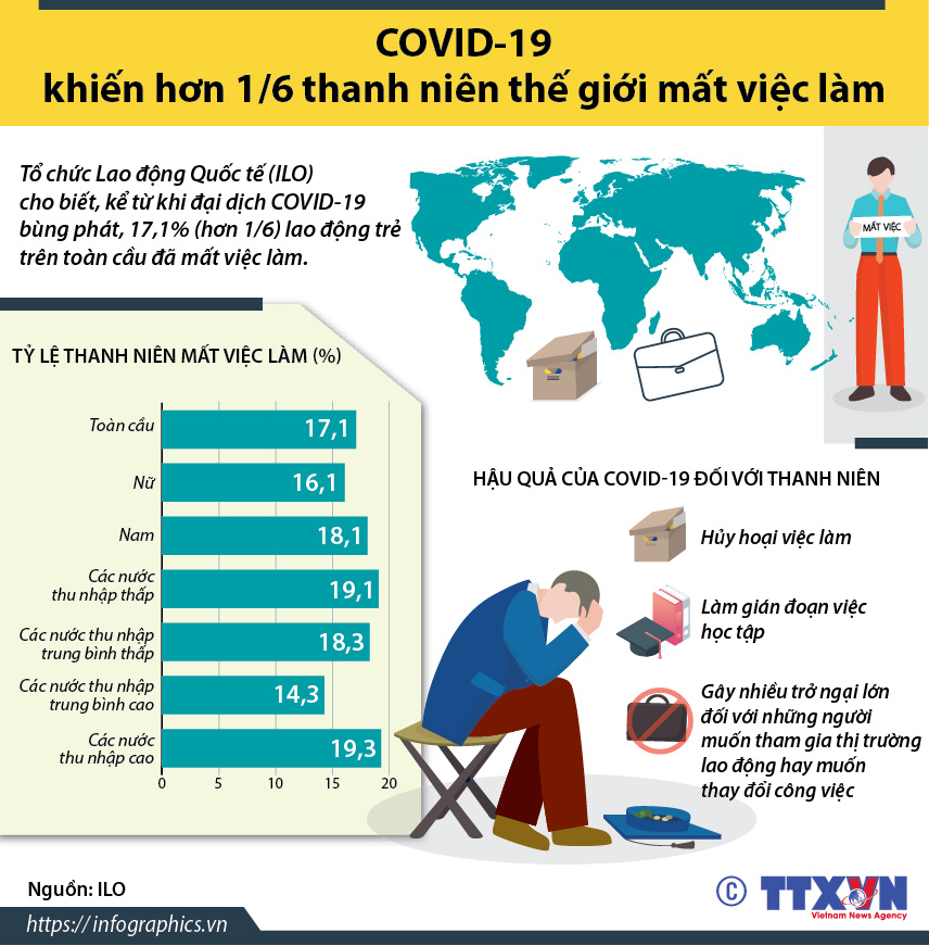 COVID-19 khiến hơn 1/6 thanh niên thế giới mất việc làm