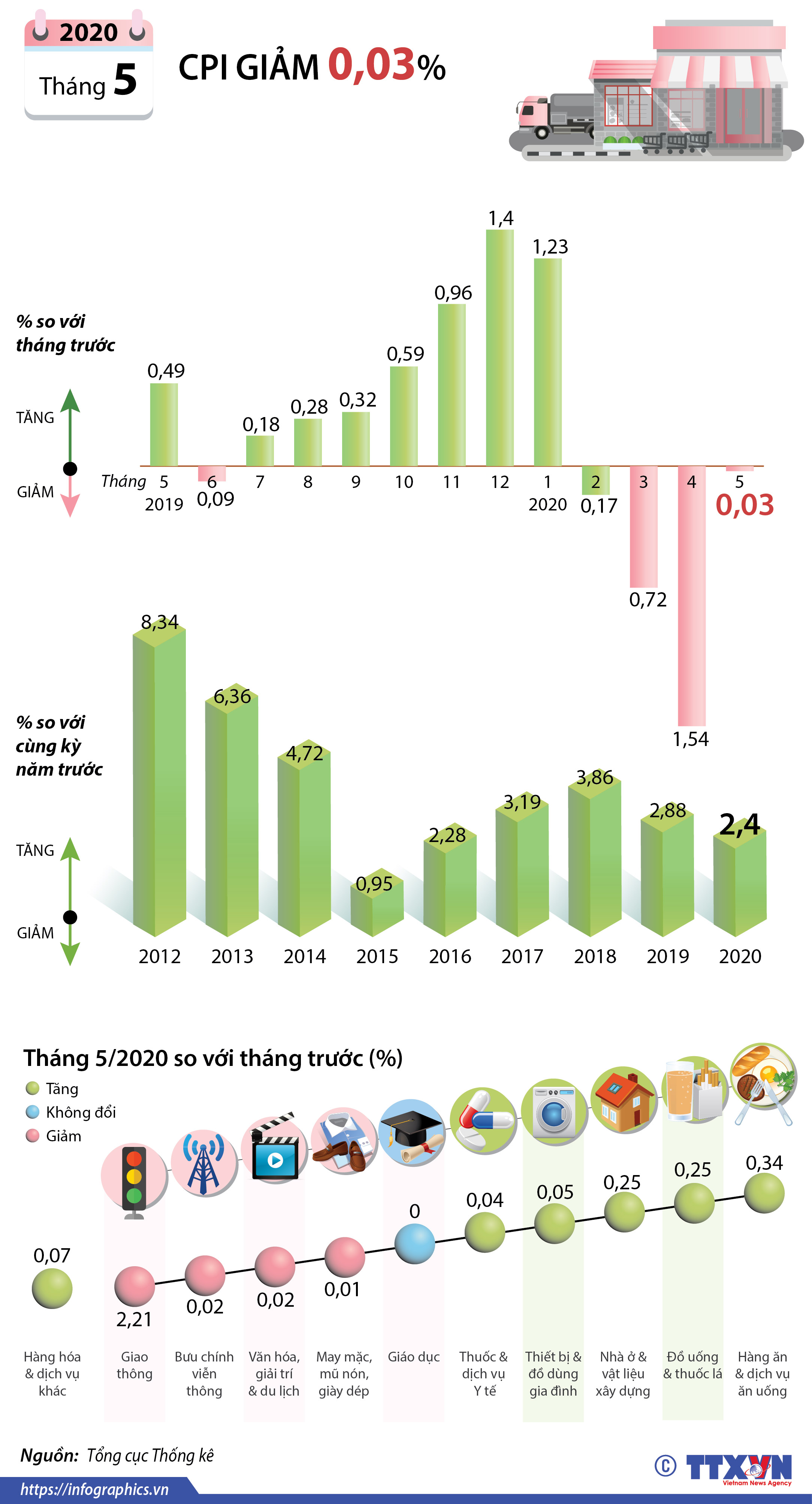CPI tháng 5/2020 giảm 0,03%