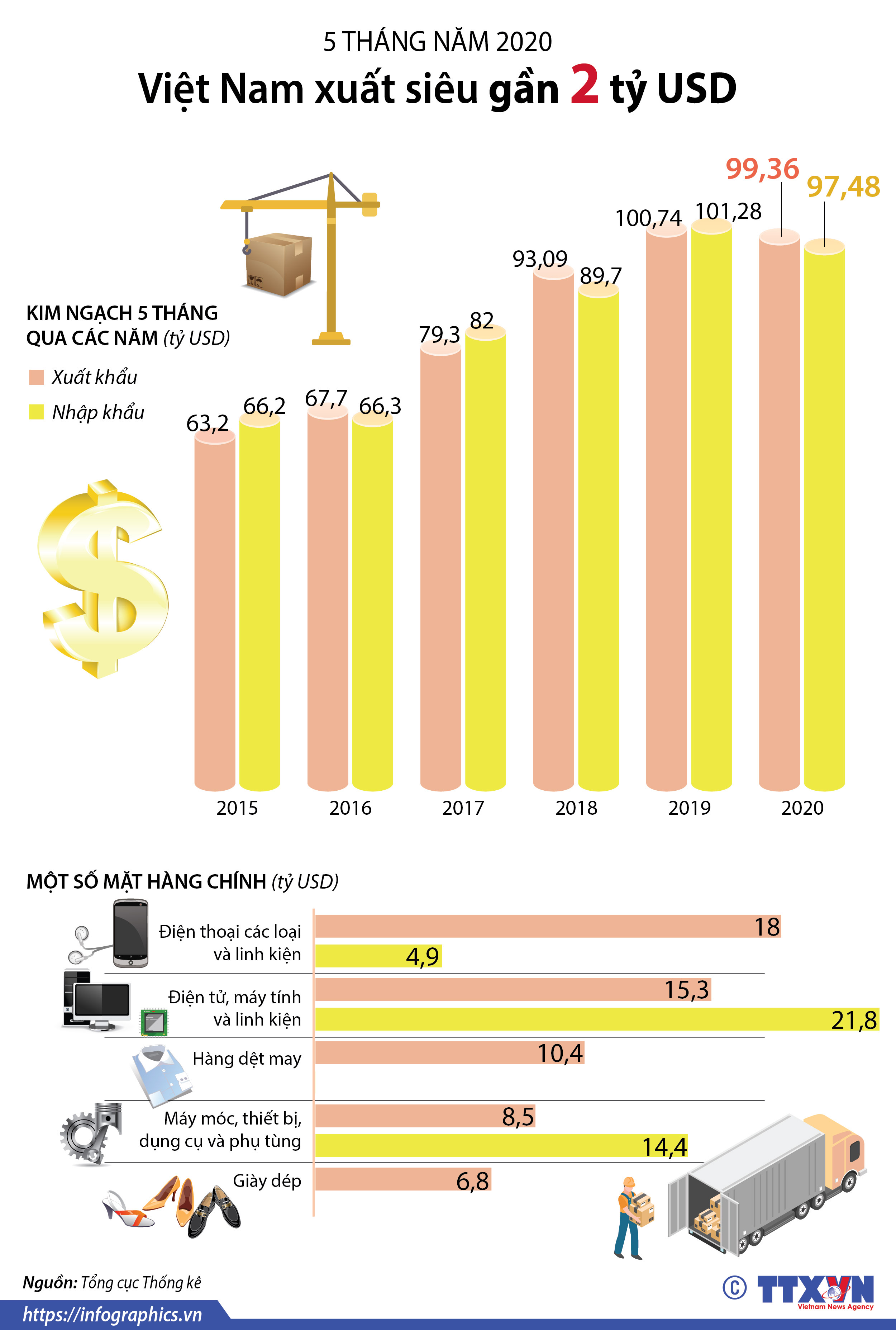 5 tháng năm 2020, Việt Nam xuất siêu gần 2 tỷ USD