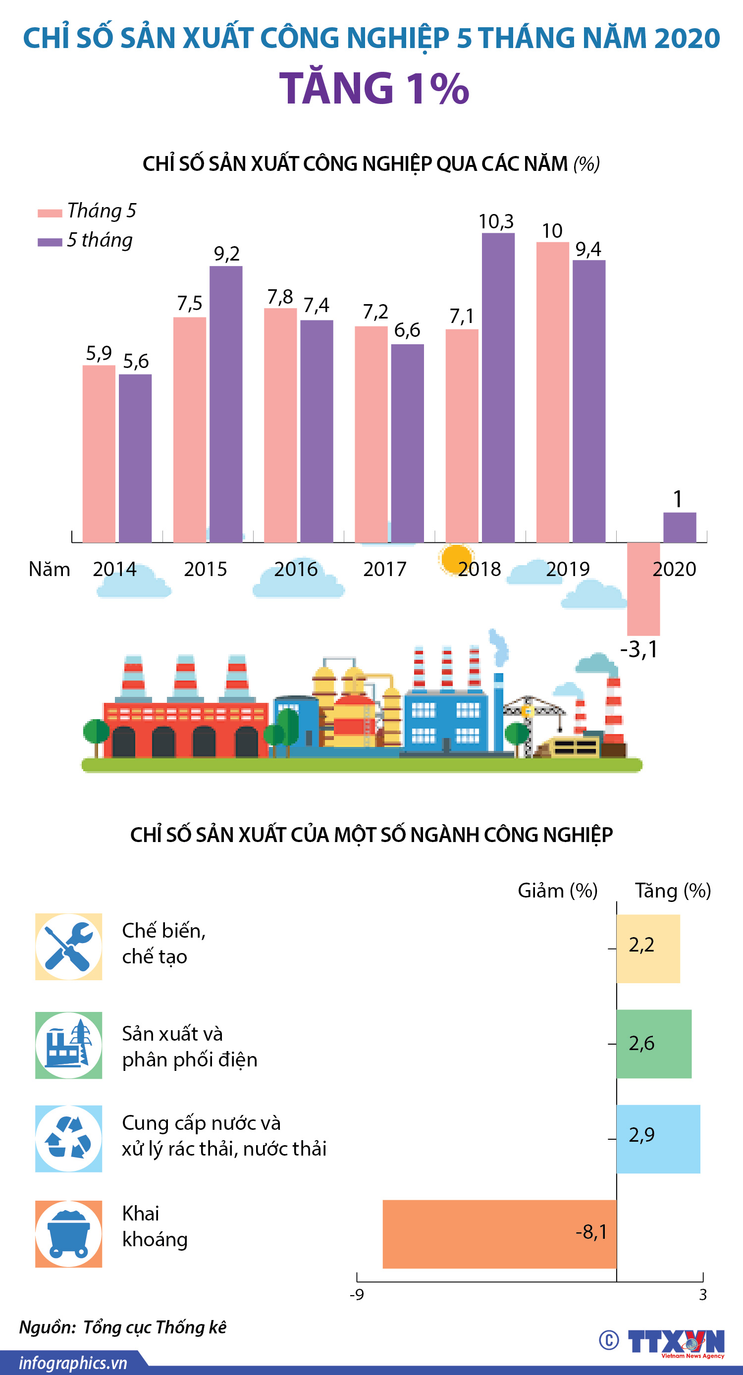Chỉ số sản xuất công nghiệp 5 tháng tăng 1%