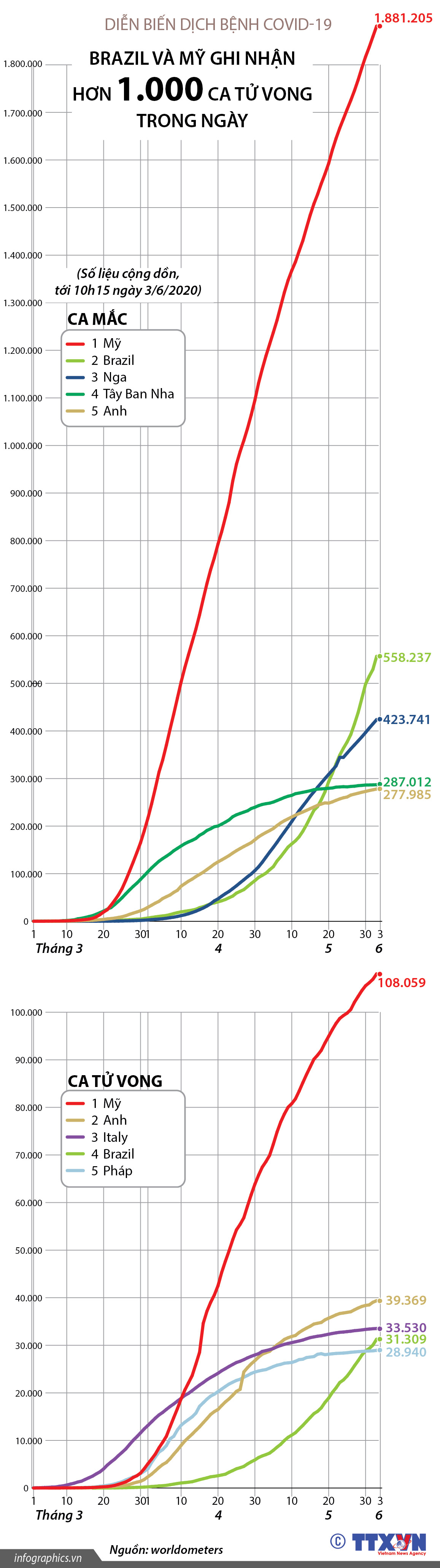 Brazil và Mỹ ghi nhận hơn 1.000 ca tử vong vì COVID-19 trong ngày (đến...