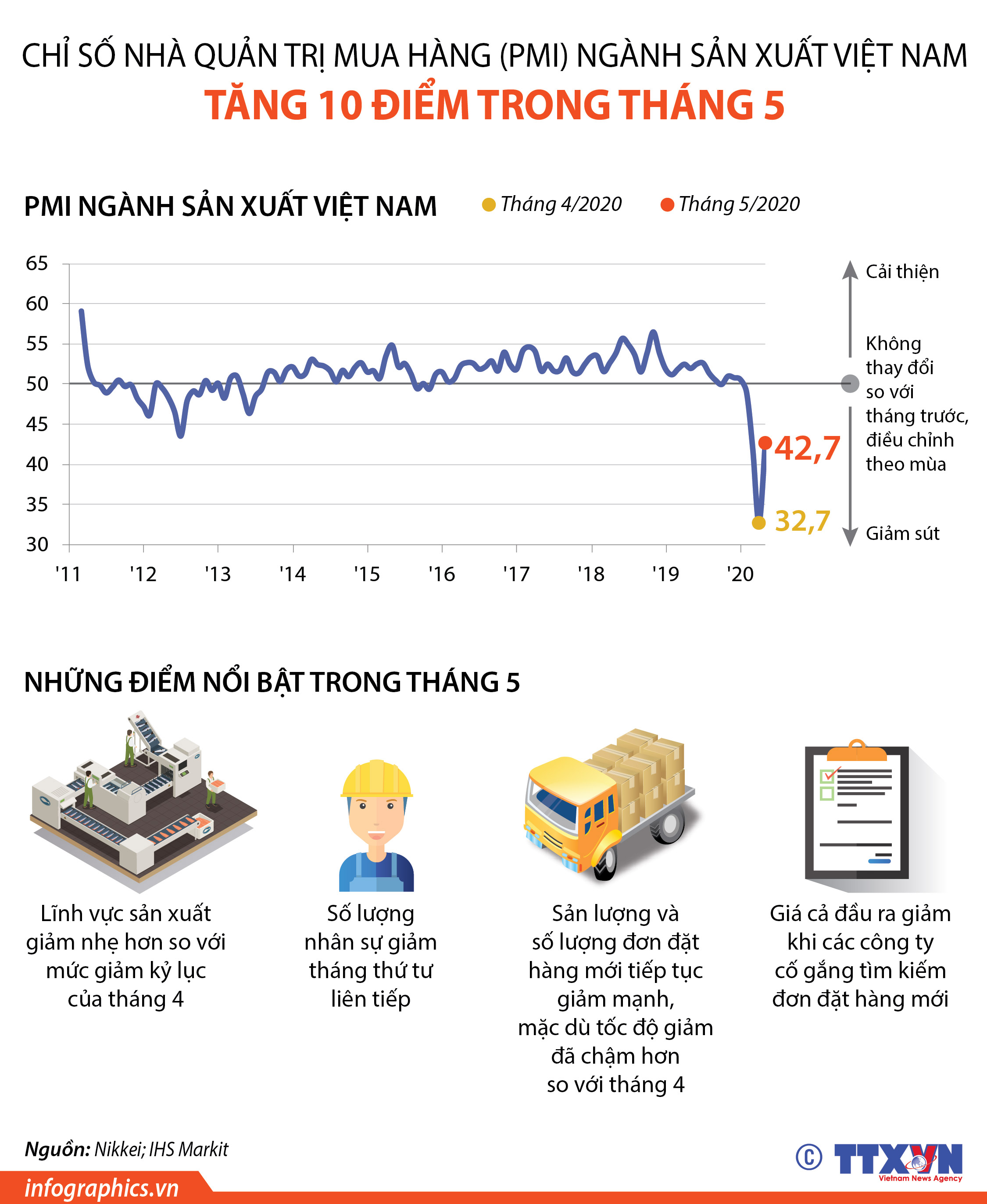 PMI ngành sản xuất Việt Nam tăng 10 điểm trong tháng 5