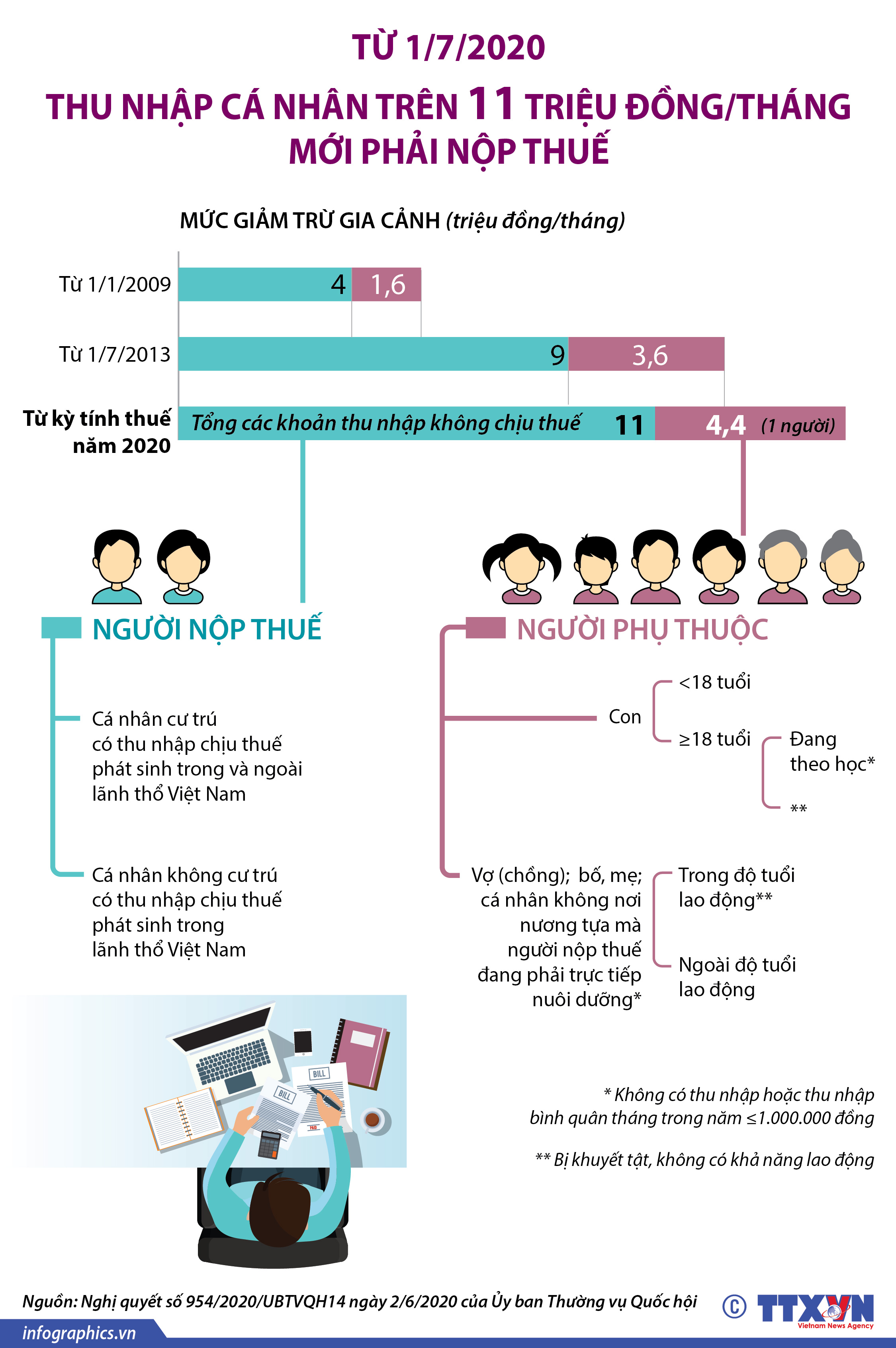 Từ 1/7/2020, thu nhập cá nhân trên 11 triệu đồng/tháng mới phải nộp thuế