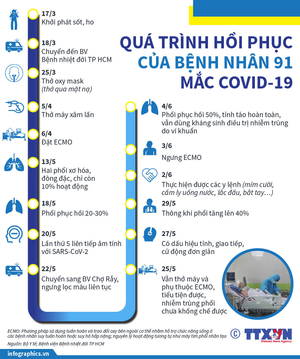 Quá trình hồi phục của bệnh nhân 91 mắc COVID-19