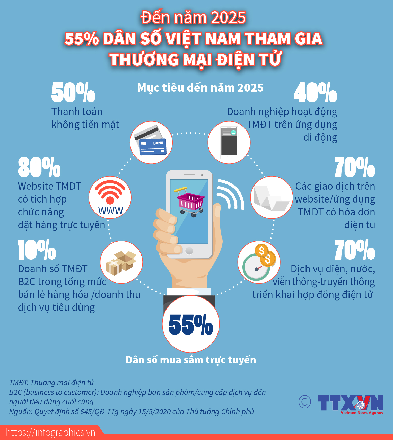 Đến năm 2025, 55% dân số Việt Nam tham gia thương mại điện tử