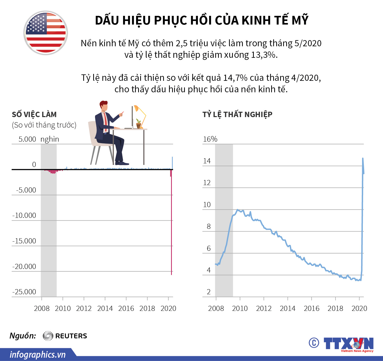 Dấu hiệu phục hồi của kinh tế Mỹ