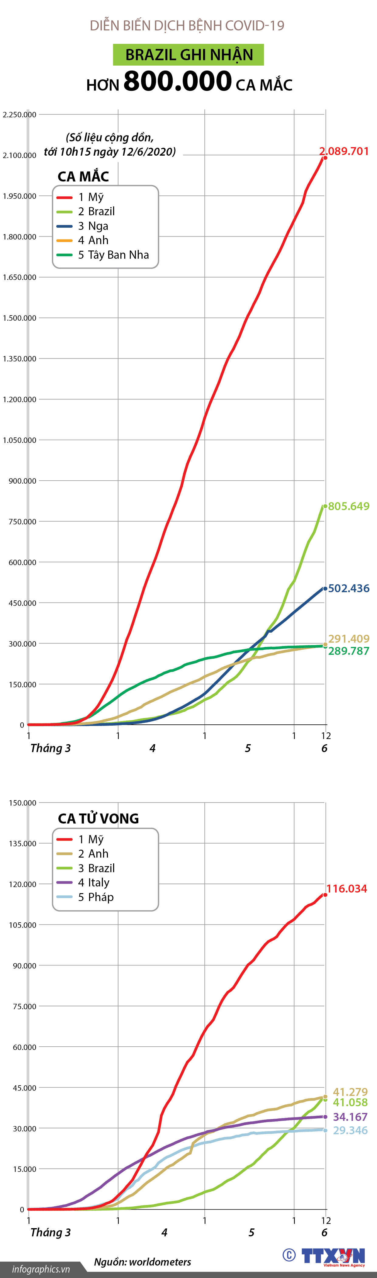 Brazil ghi nhận hơn 800.000 ca mắc COVID-19 (tới 10h15 ngày 12/6/2020)