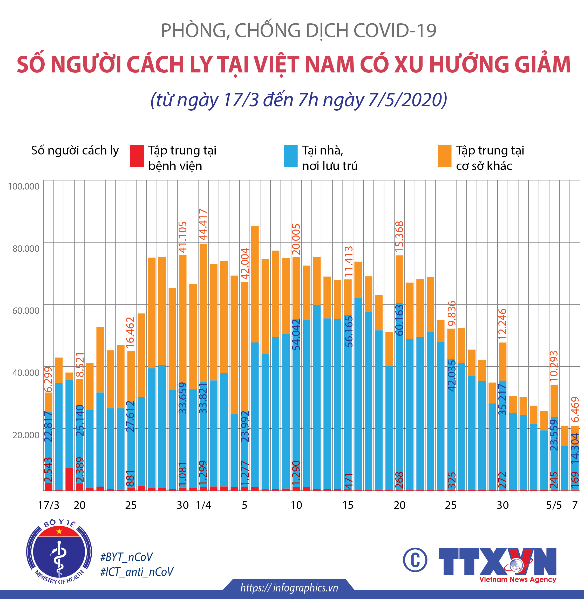 COVID-19: Số người cách ly tại Việt Nam có xu hướng giảm