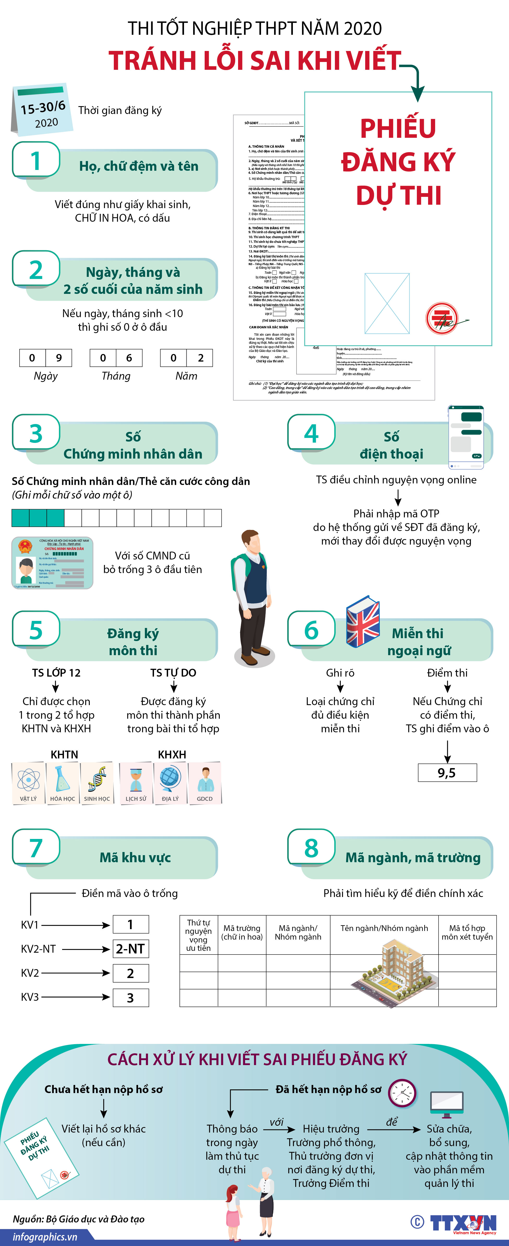 Thi tốt nghiệp THPT năm 2020: Tránh lỗi sai khi viết Phiếu đăng ký dự thi