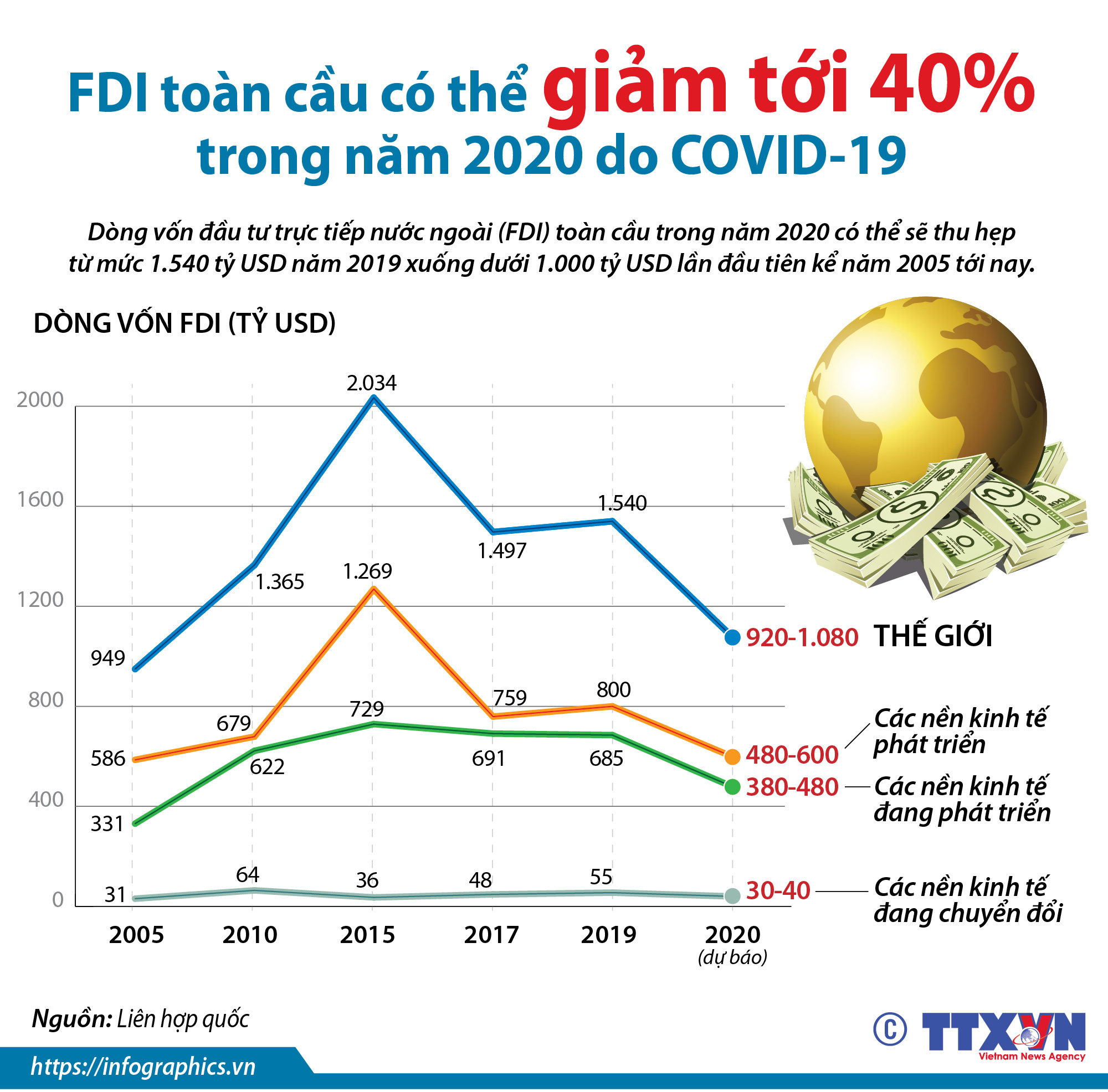 FDI toàn cầu có thể giảm tới 40% trong năm 2020 do COVID-19