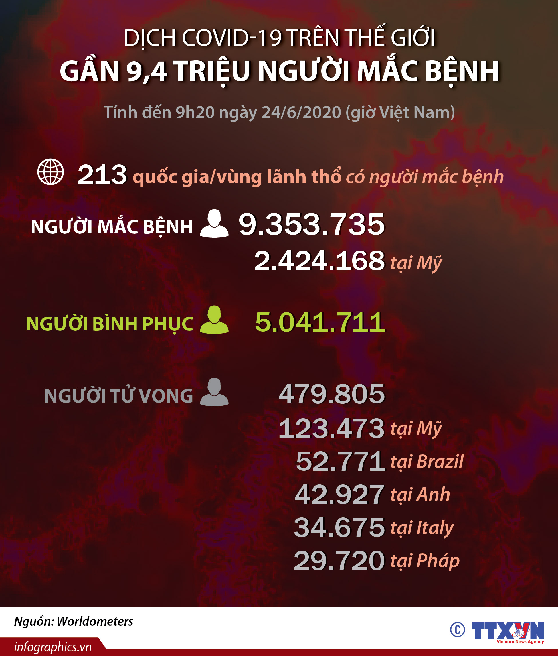 Dịch COVID-19: Gần 9,4 triệu người mắc bệnh trên thế giới (đến 9h20 ngày 24/6/2020)