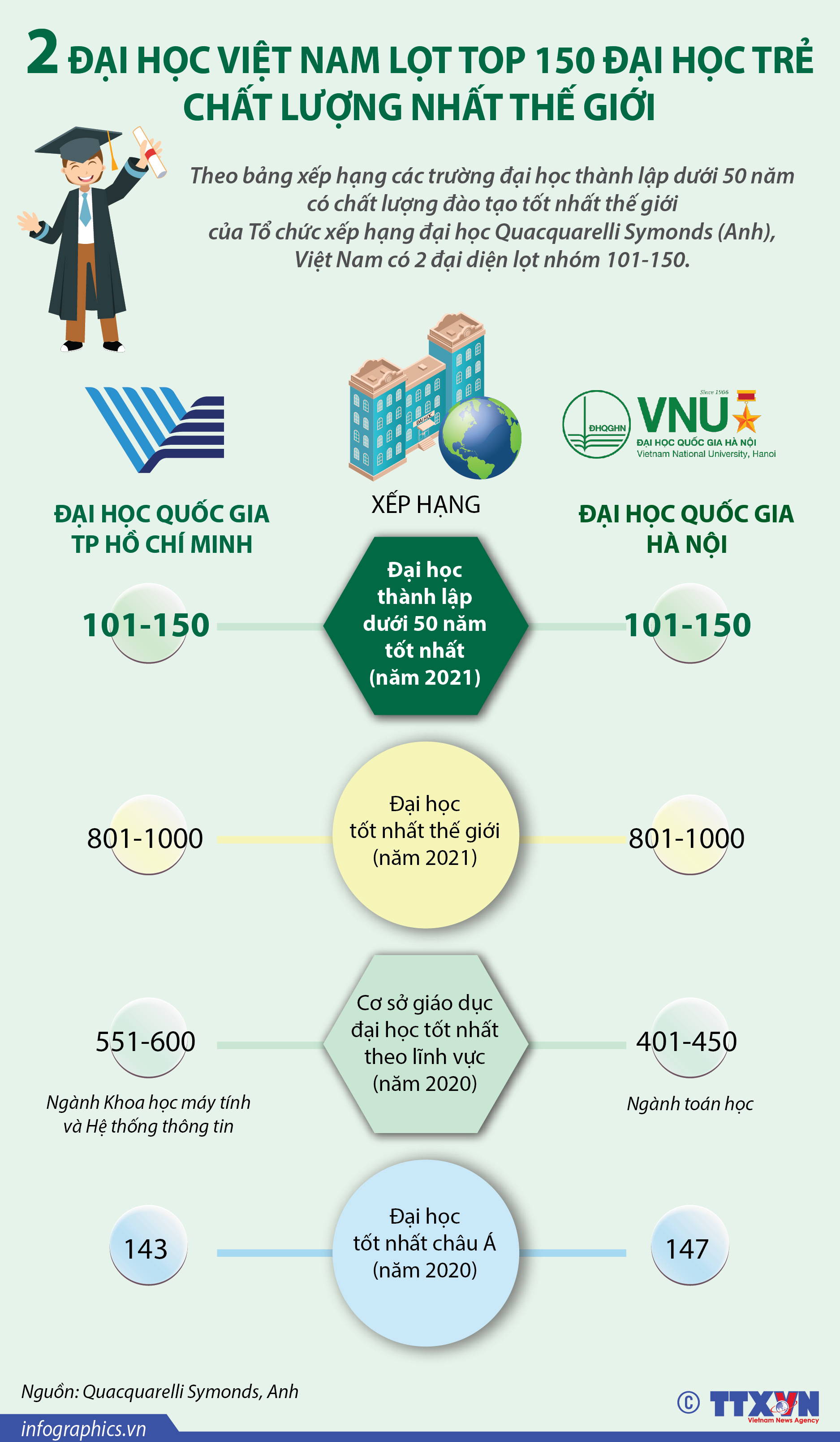 2 đại học Việt Nam lọt top 150 đại học trẻ chất lượng nhất thế giới