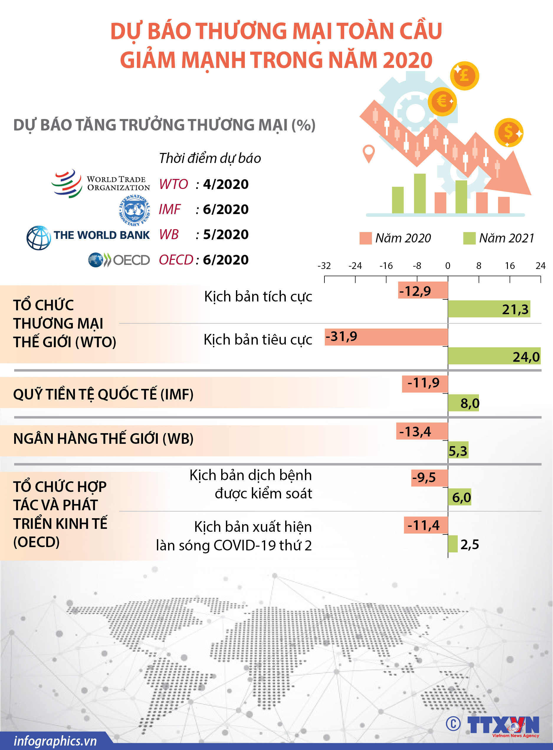 Các tổ chức dự báo thương mại toàn cầu giảm mạnh trong năm 2020