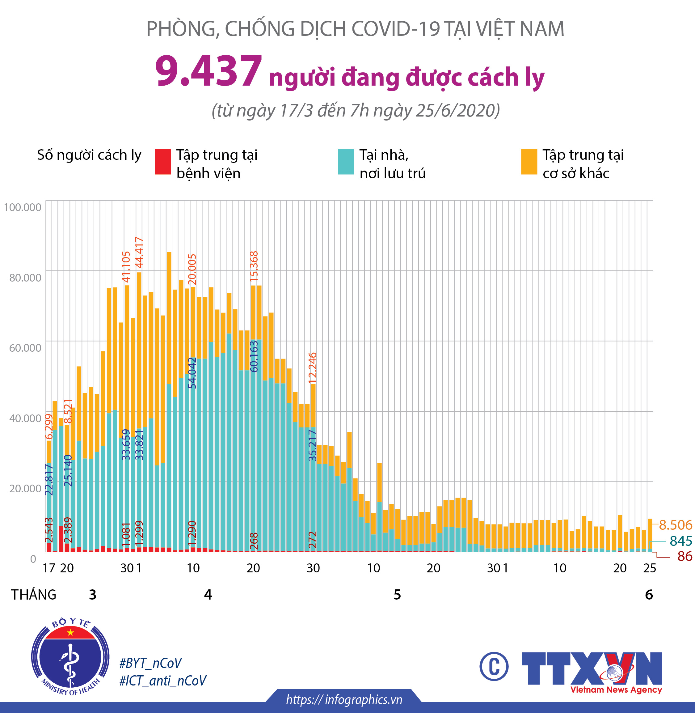 Phòng chống dịch COVID-19 tại Việt Nam: 9.437 người đang được cách ly (tính đến 7h ngày 25/6/2020)