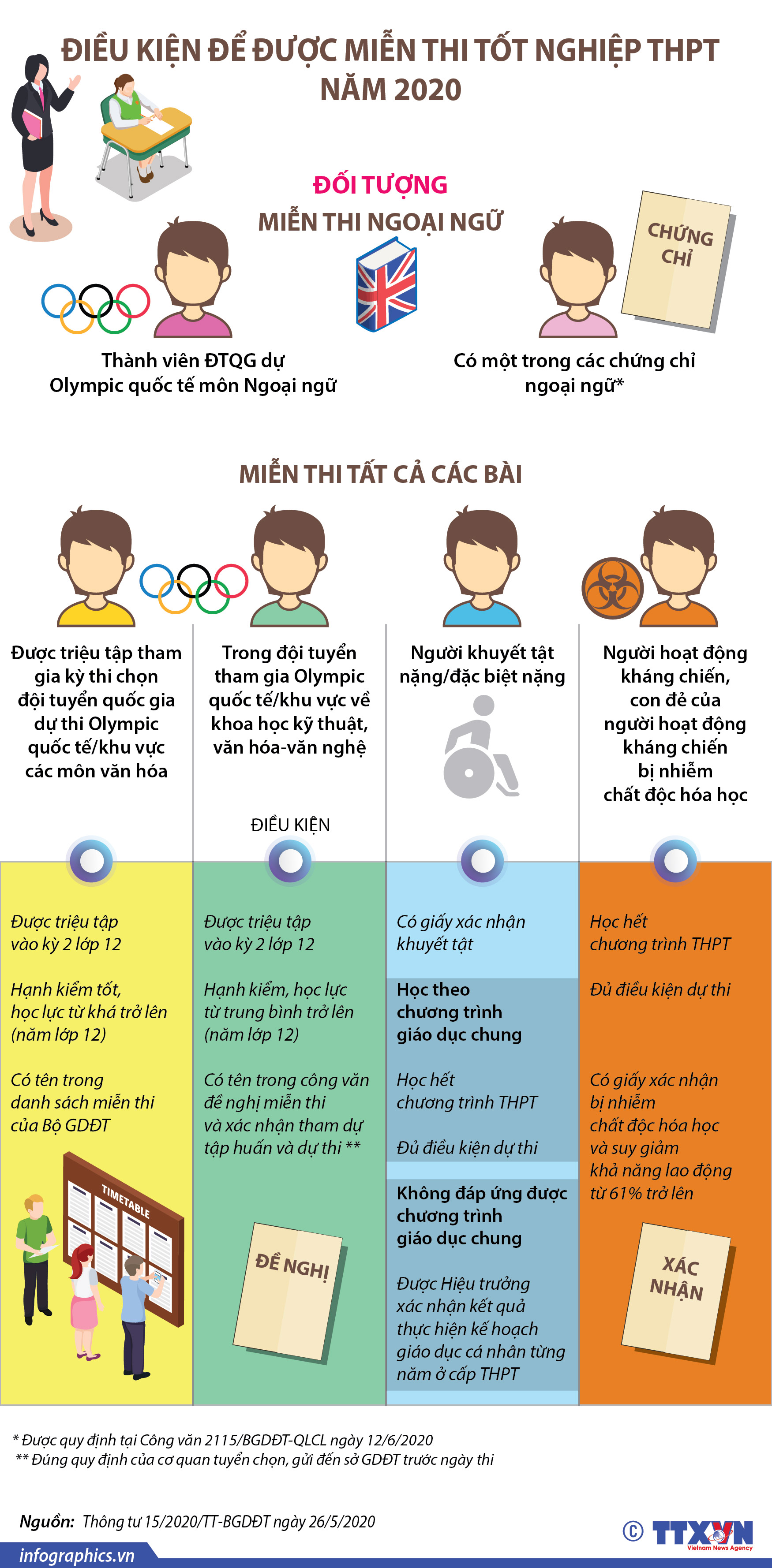 Điều kiện để được miễn thi tốt nghiệp THPT năm 2020