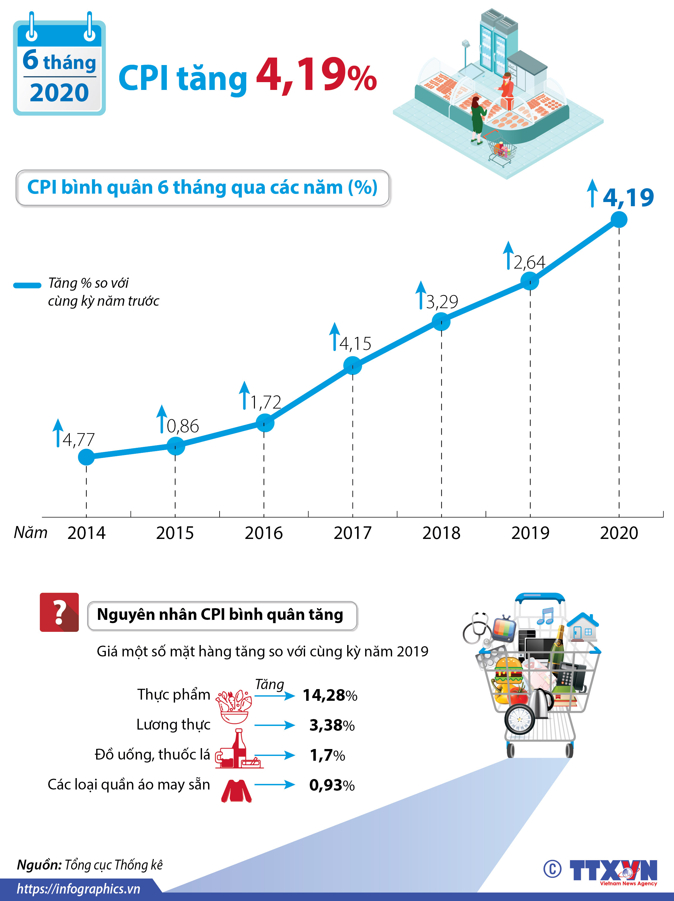 CPI bình quân 6 tháng năm 2020 tăng 4,19%