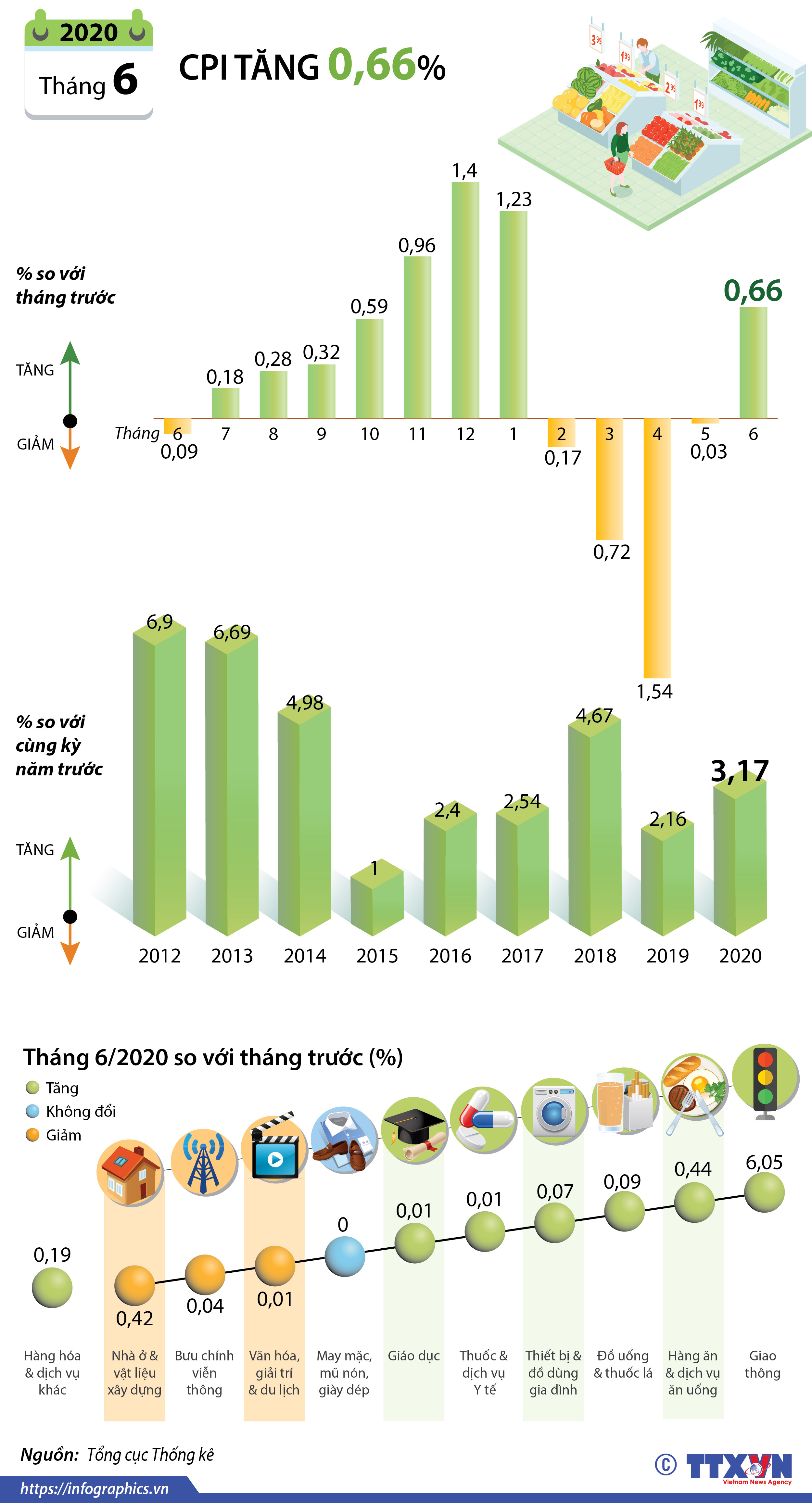 CPI tháng 6/2020 tăng 0,66%