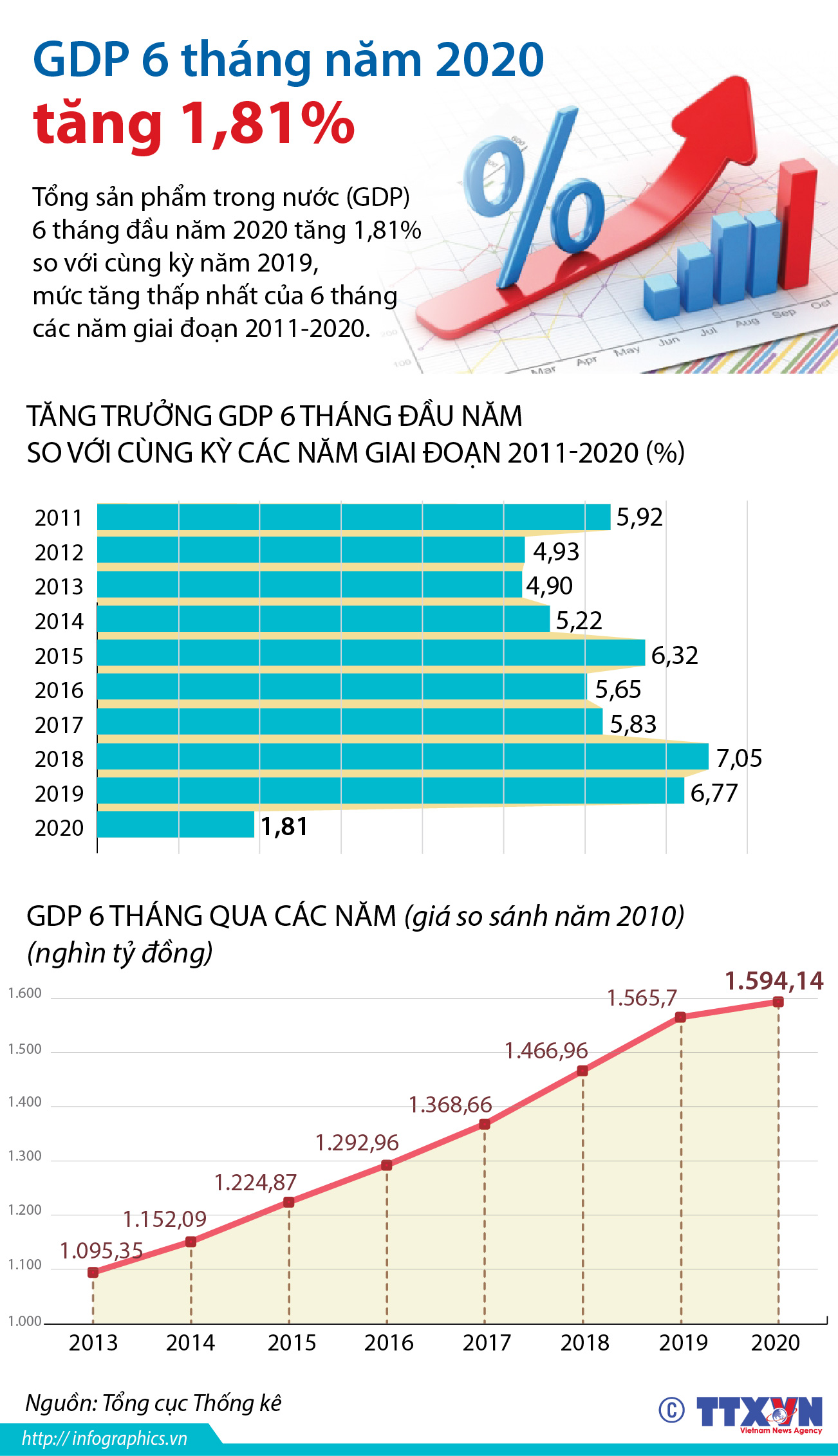 GDP 6 tháng năm 2020 tăng 1,81%