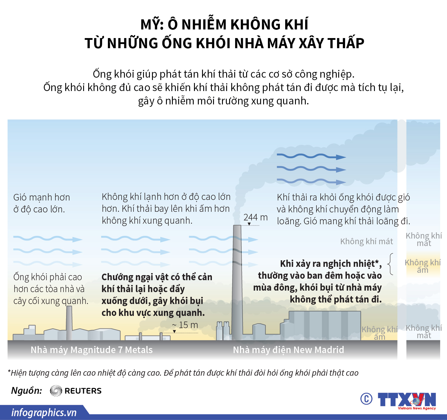 Mỹ: Ô nhiễm không khí từ những ống khói nhà máy xây thấp