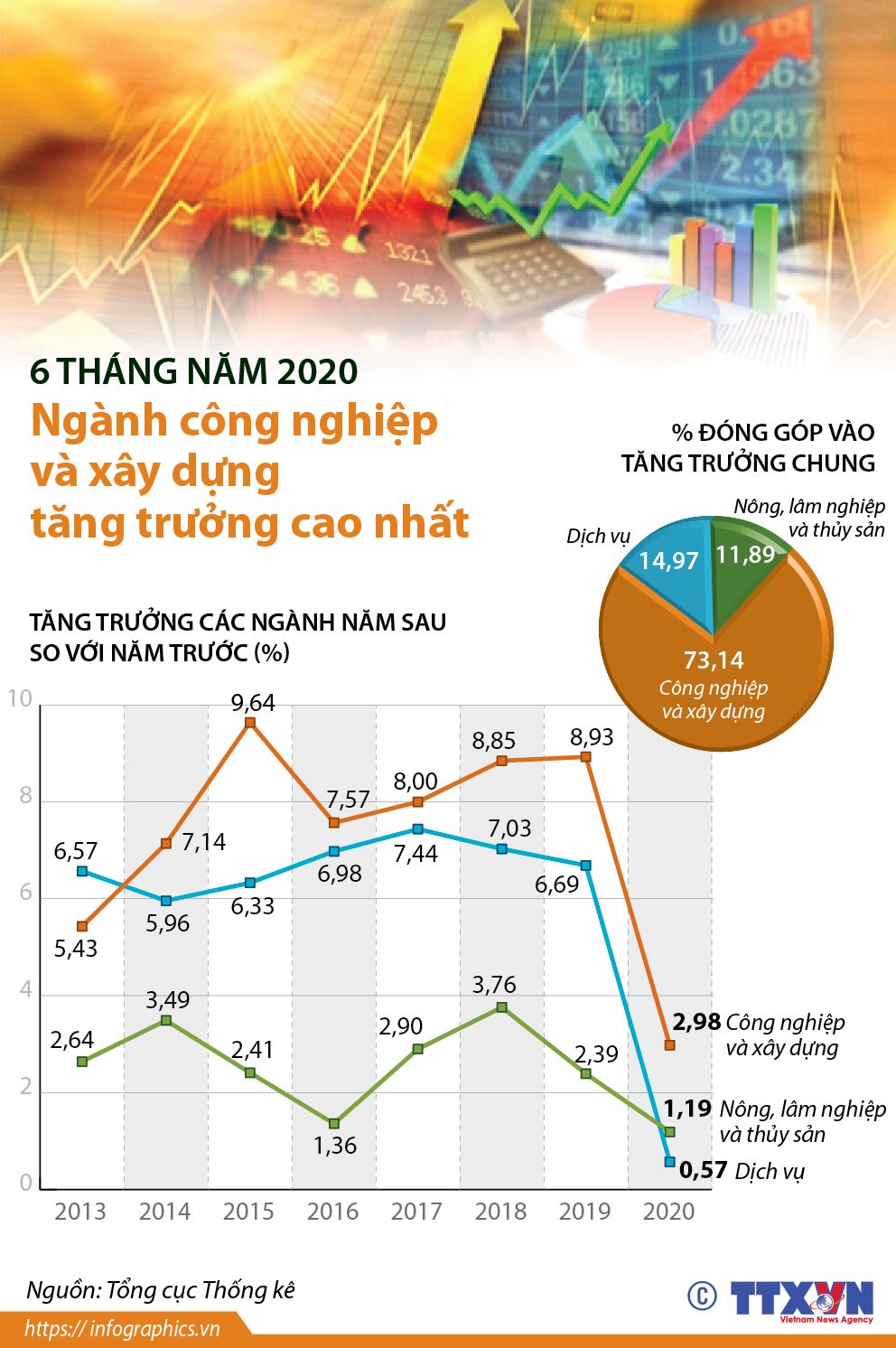 Ngành công nghiệp và xây dựng tăng trưởng cao nhất