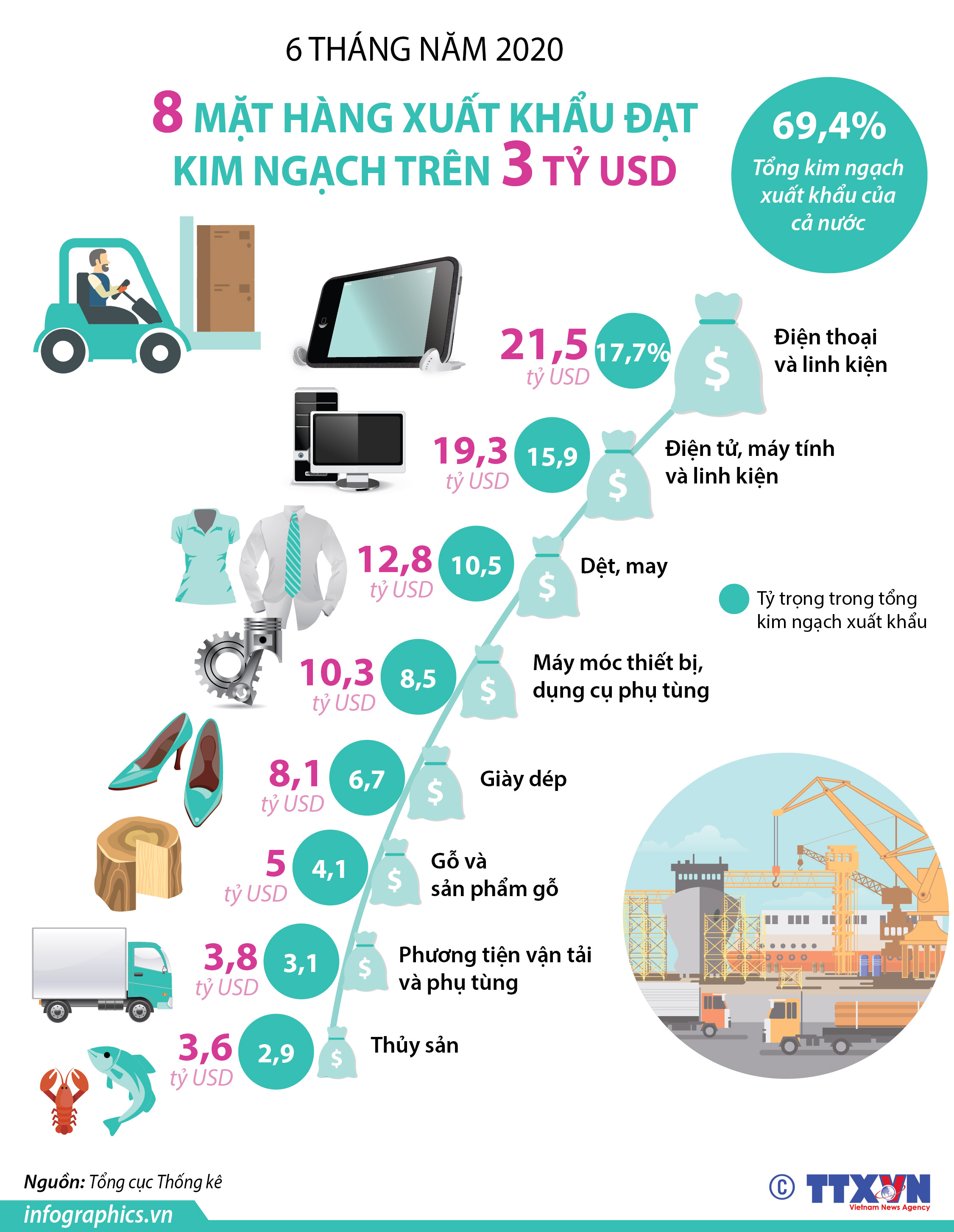 6 tháng năm 2020: 8 mặt hàng xuất khẩu trên 3 tỷ USD