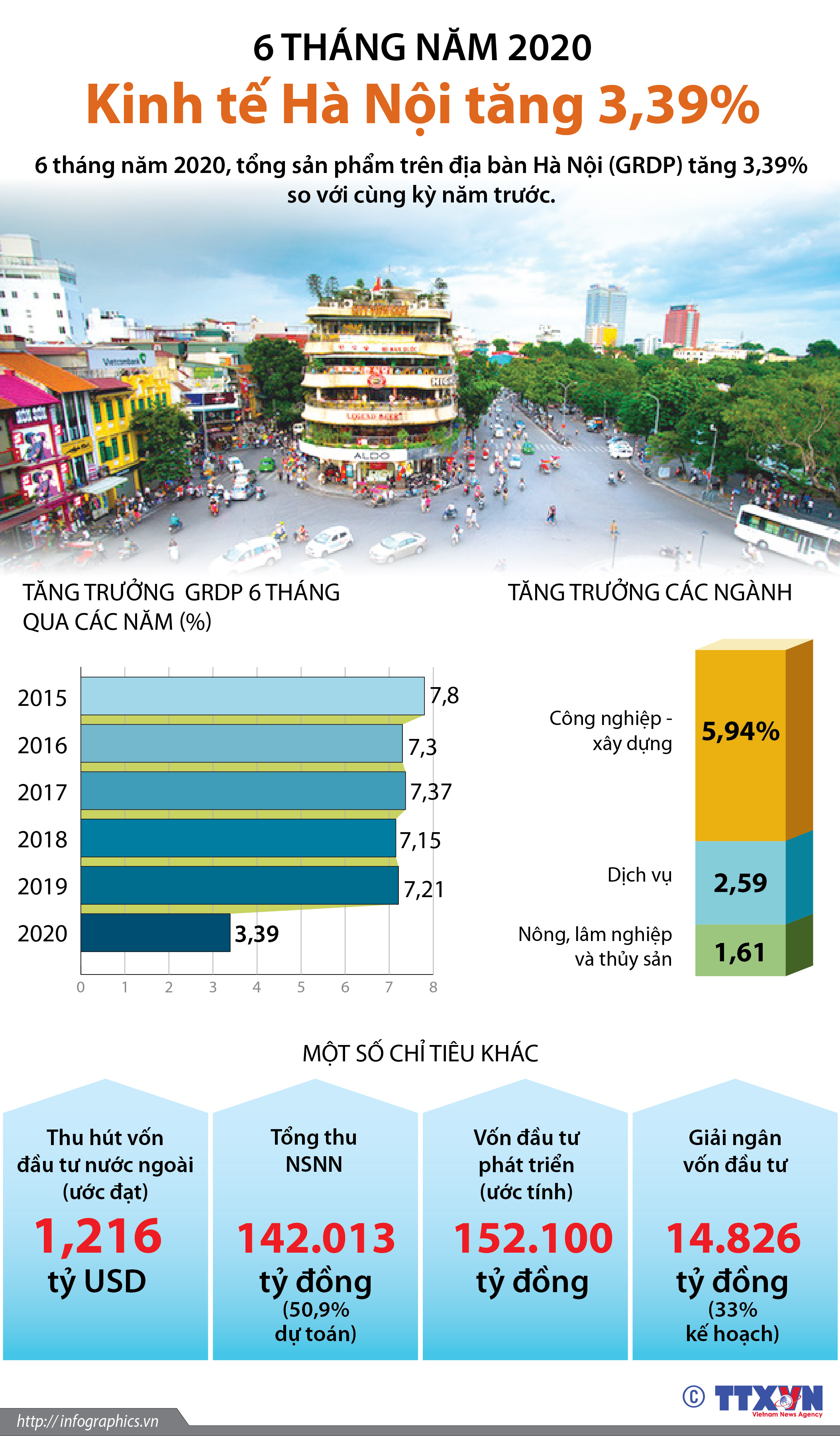 6 tháng năm 2020: Kinh tế Hà Nội tăng 3,39%