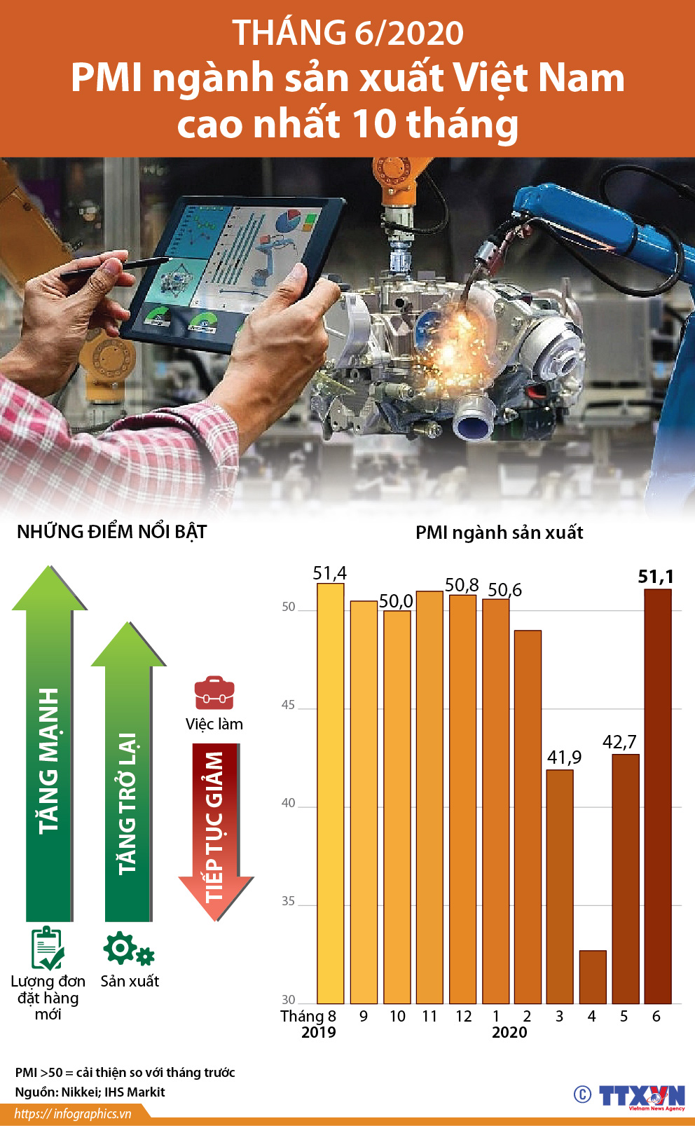 Tháng 6/2020: PMI ngành sản xuất Việt Nam cao nhất 10 tháng