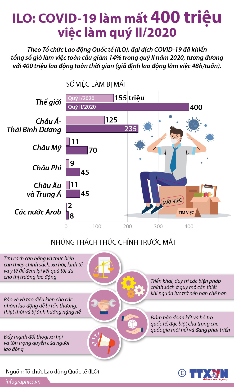 ILO: COVID-19 làm mất 400 triệu việc làm quý II/2020